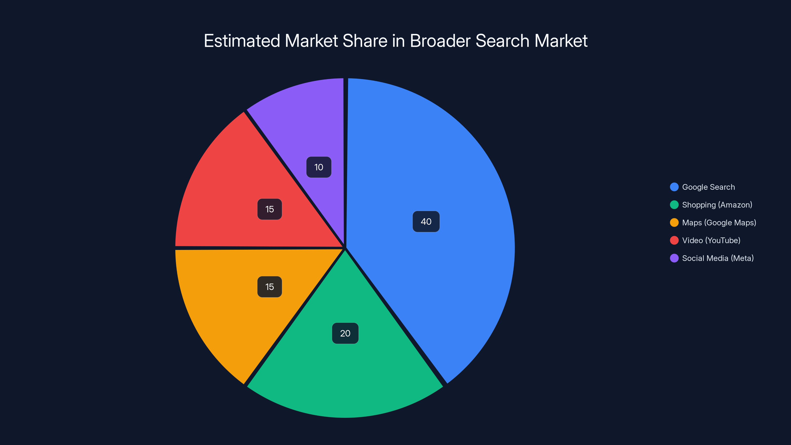 Estimated Market Share in Broader Search Market