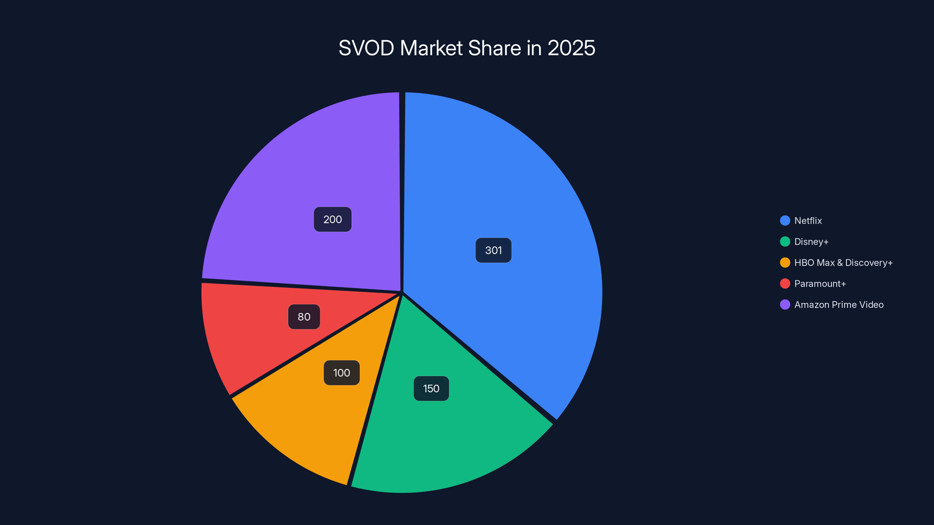 SVOD Market Share in 2025