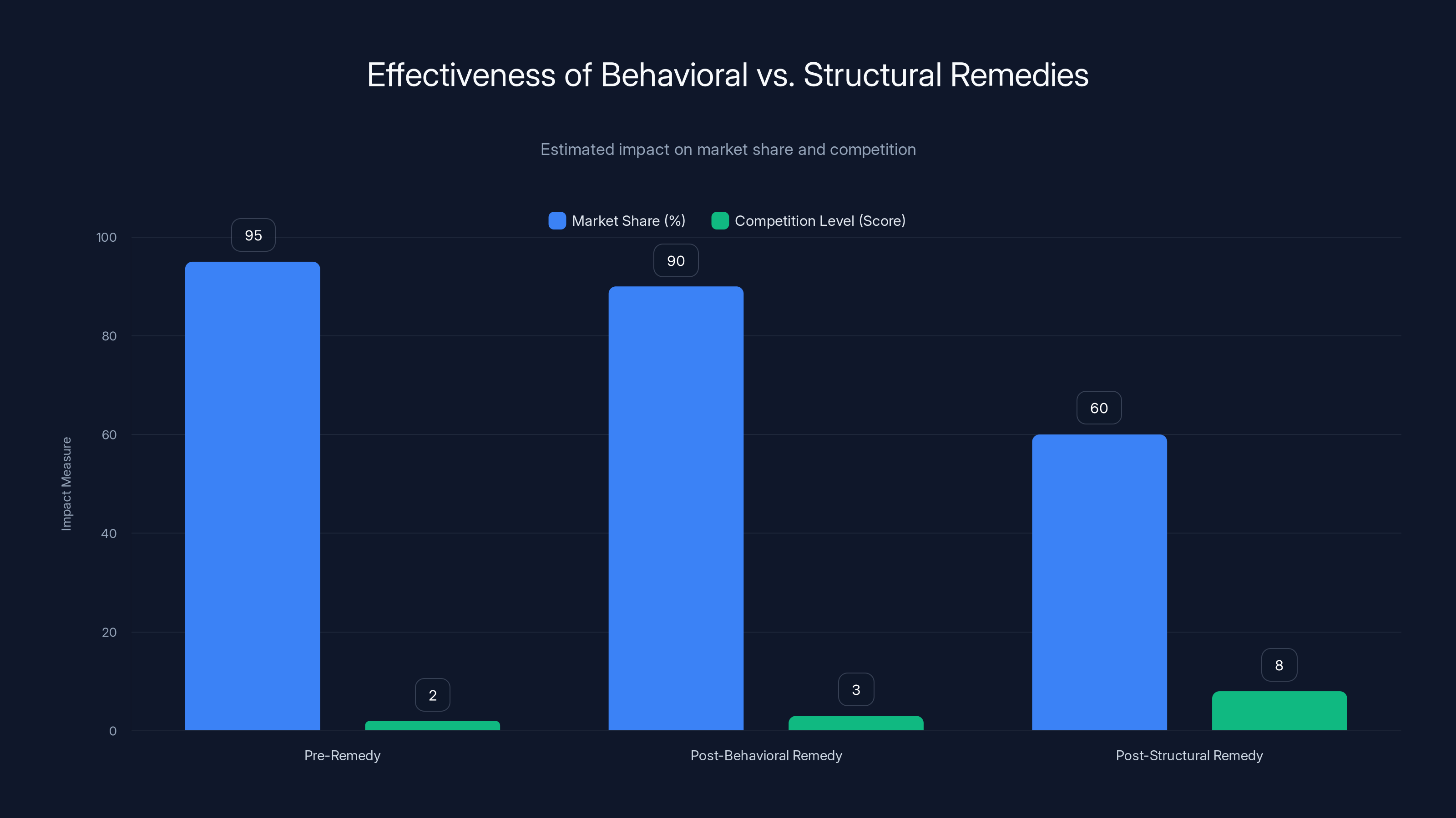 Effectiveness of Behavioral vs. Structural Remedies