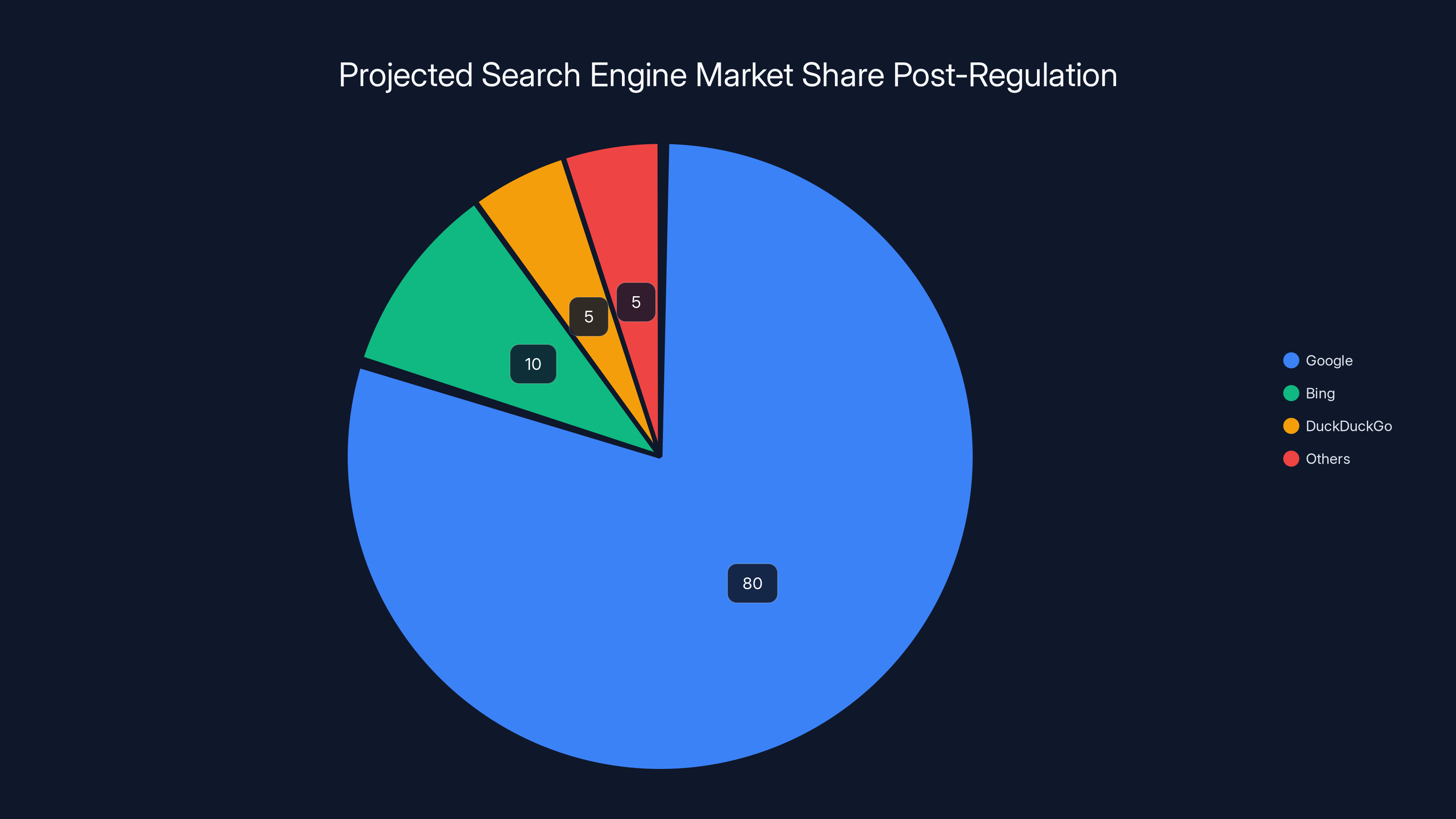 Projected Search Engine Market Share Post-Regulation