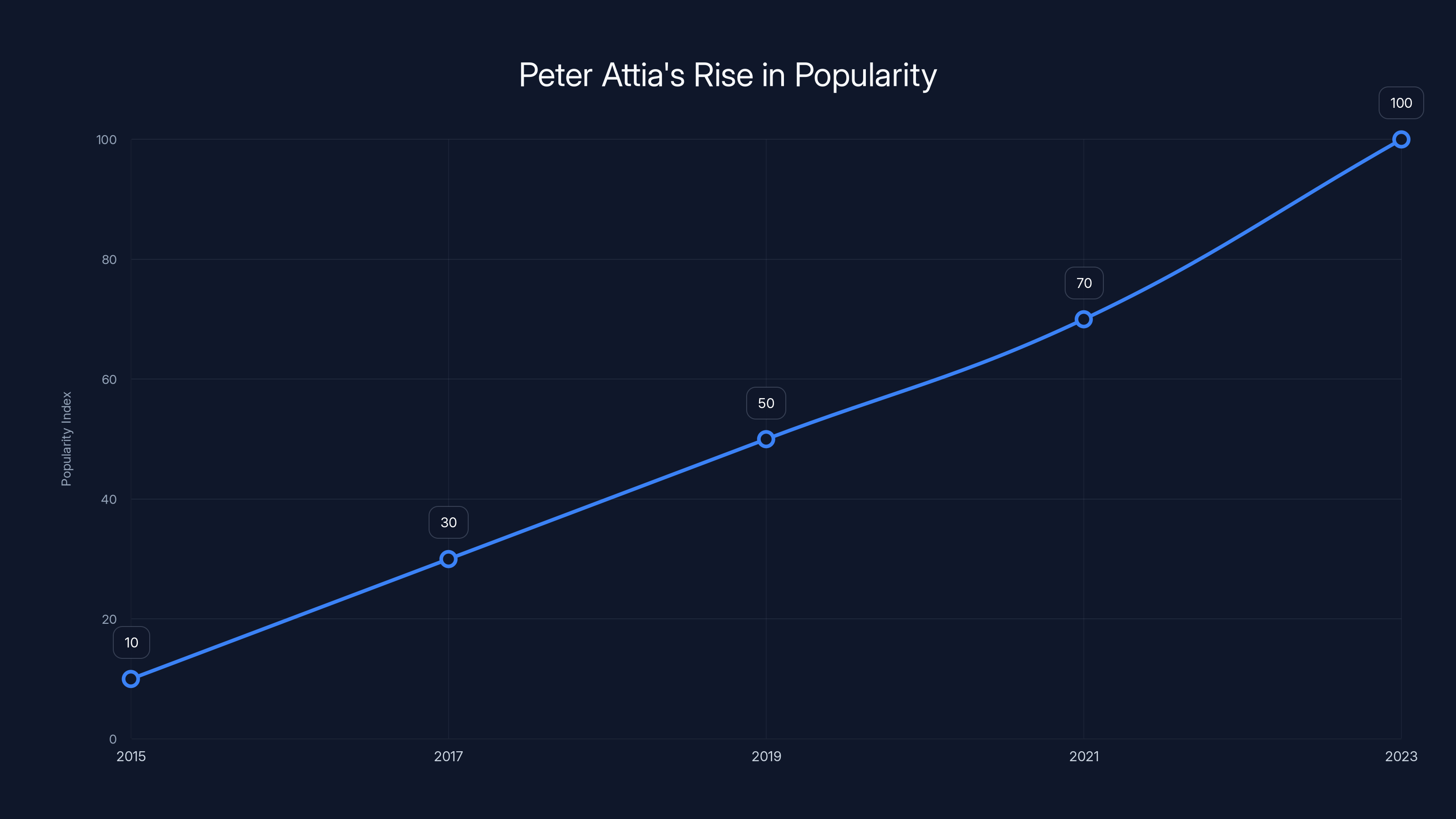 Peter Attia's Rise in Popularity