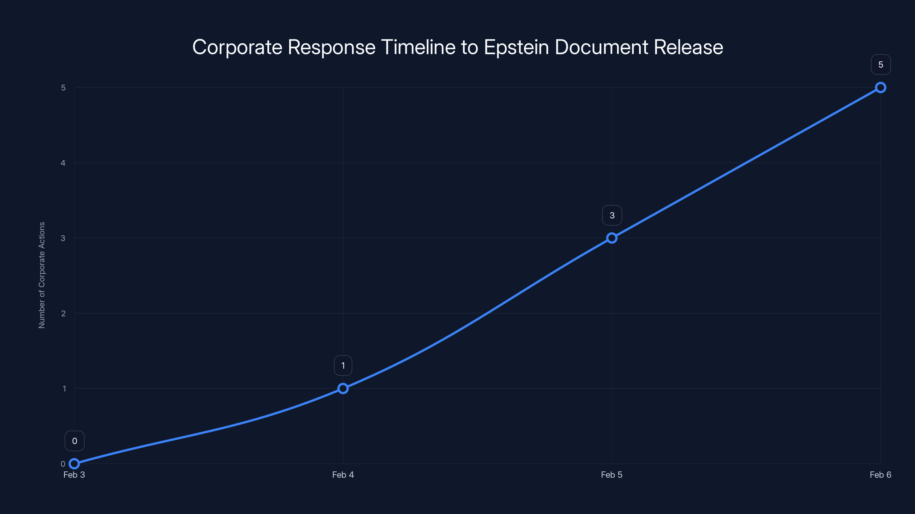 Corporate Response Timeline to Epstein Document Release