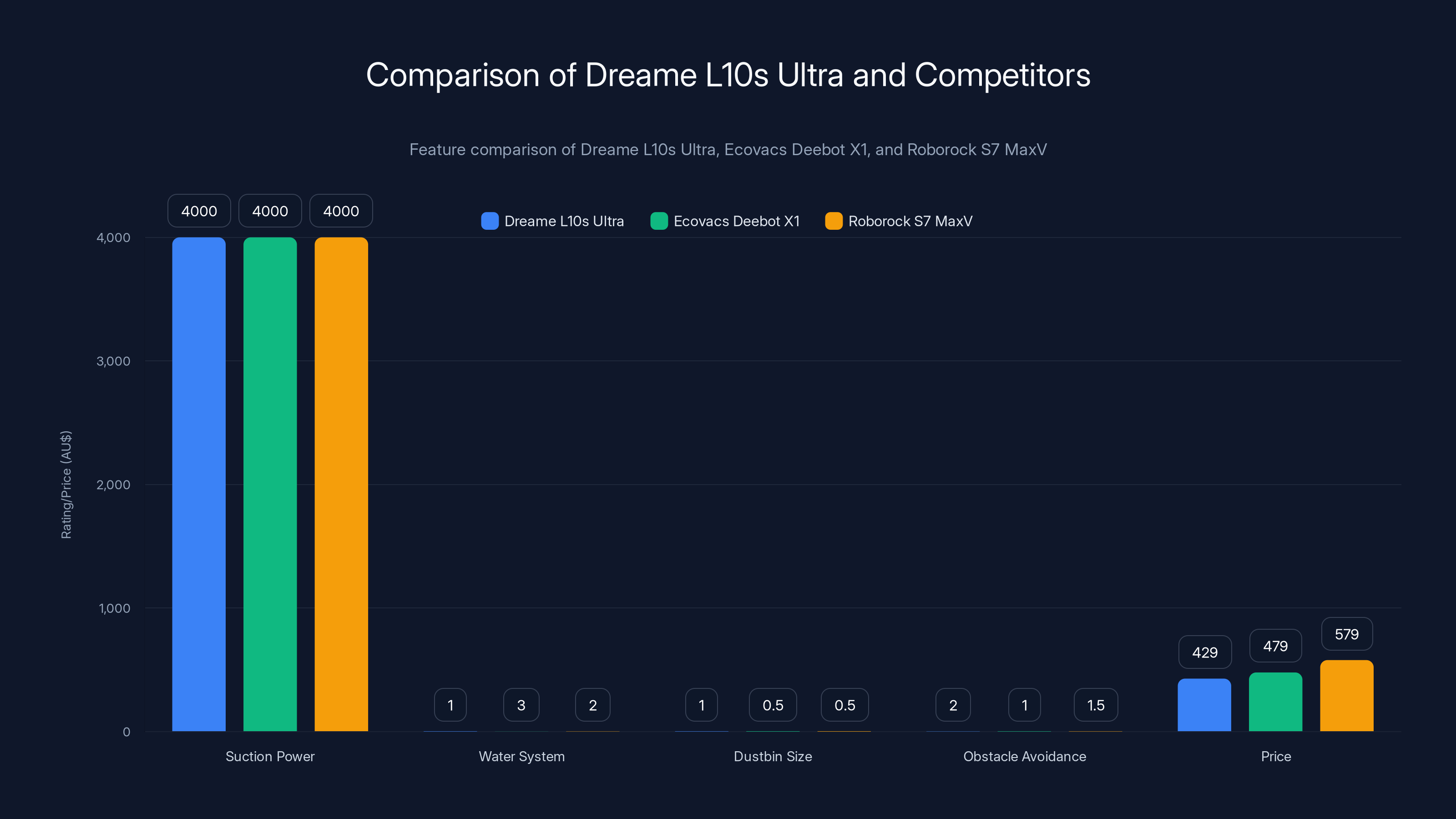 Comparison of Dreame L10s Ultra and Competitors
