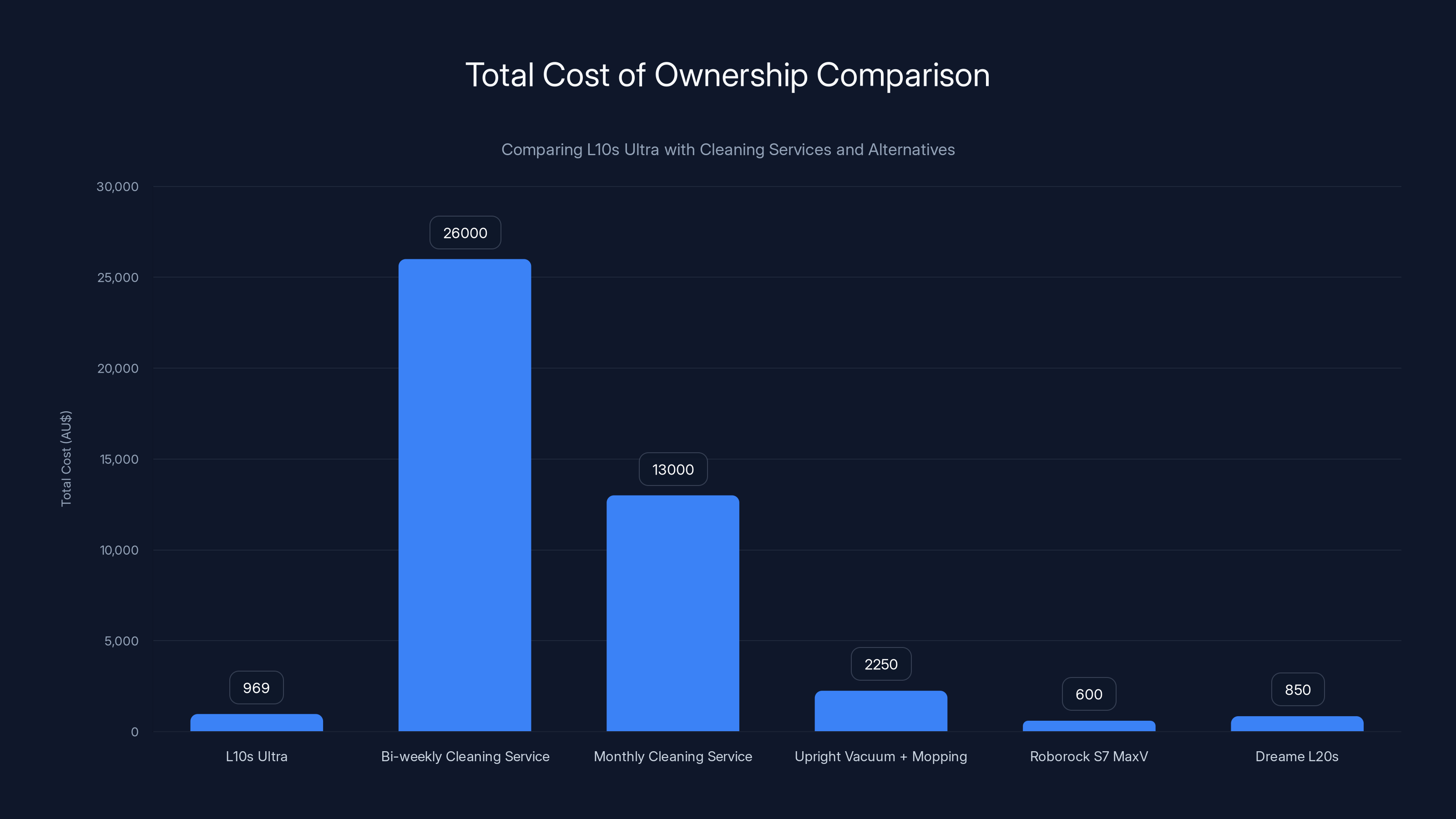 Total Cost of Ownership Comparison
