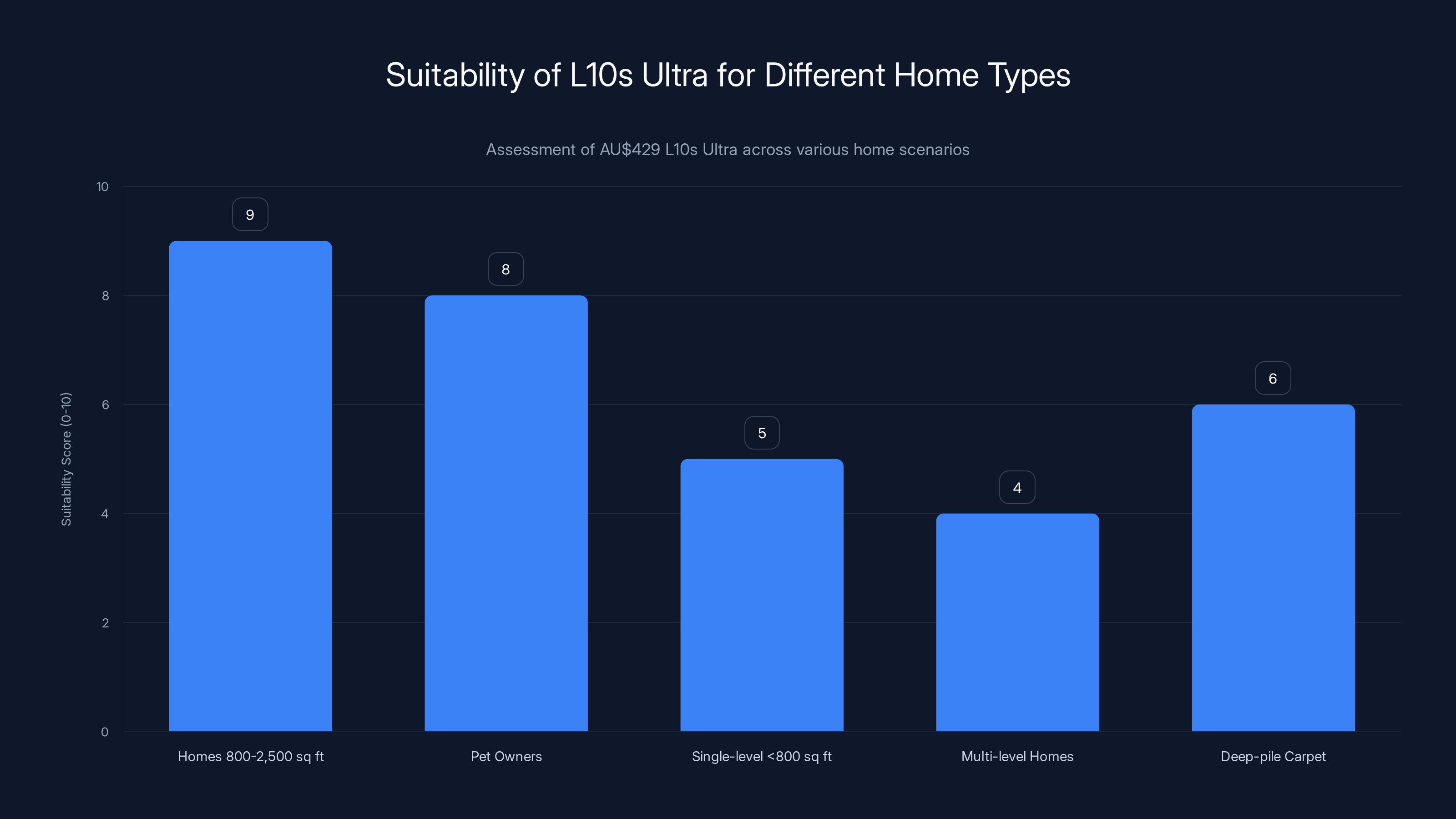 Suitability of L10s Ultra for Different Home Types