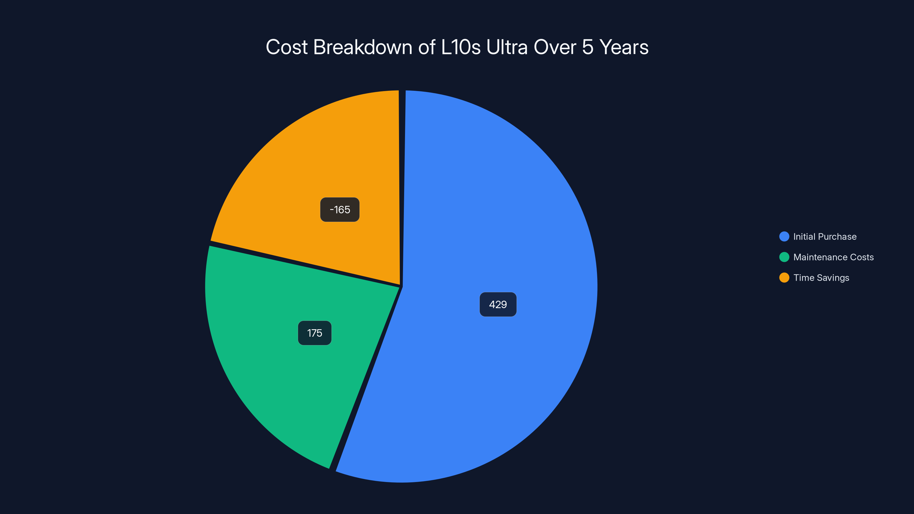 Cost Breakdown of L10s Ultra Over 5 Years
