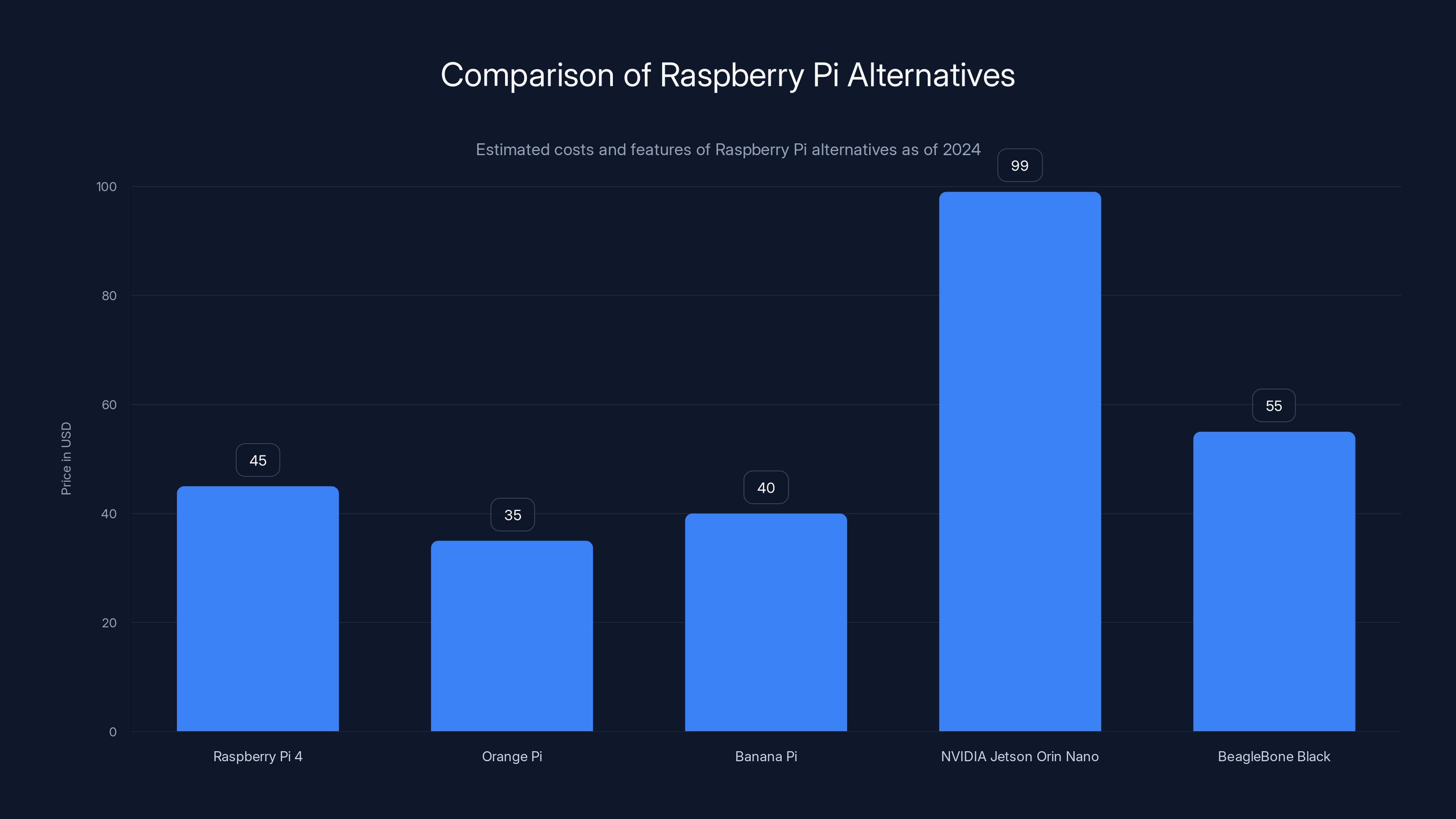 Comparison of Raspberry Pi Alternatives