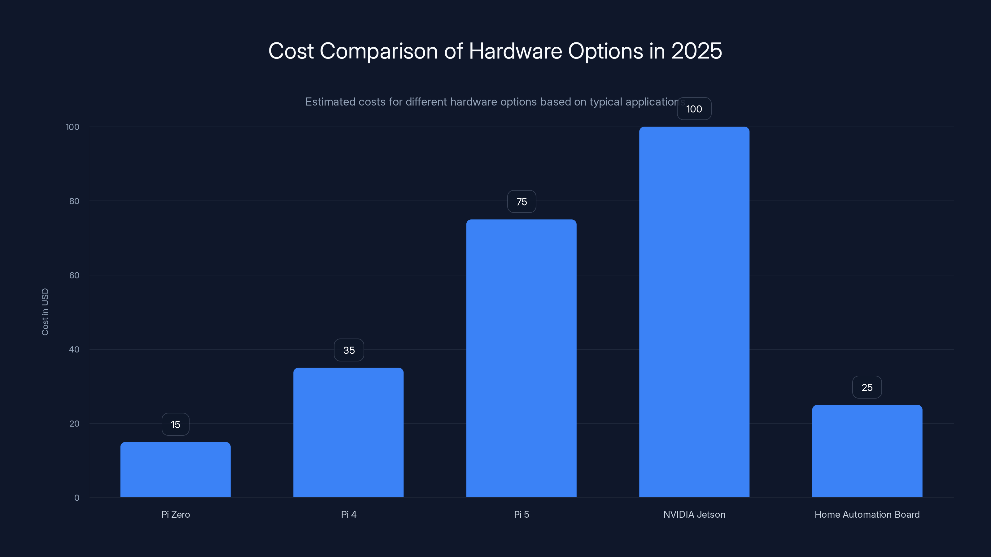 Cost Comparison of Hardware Options in 2025