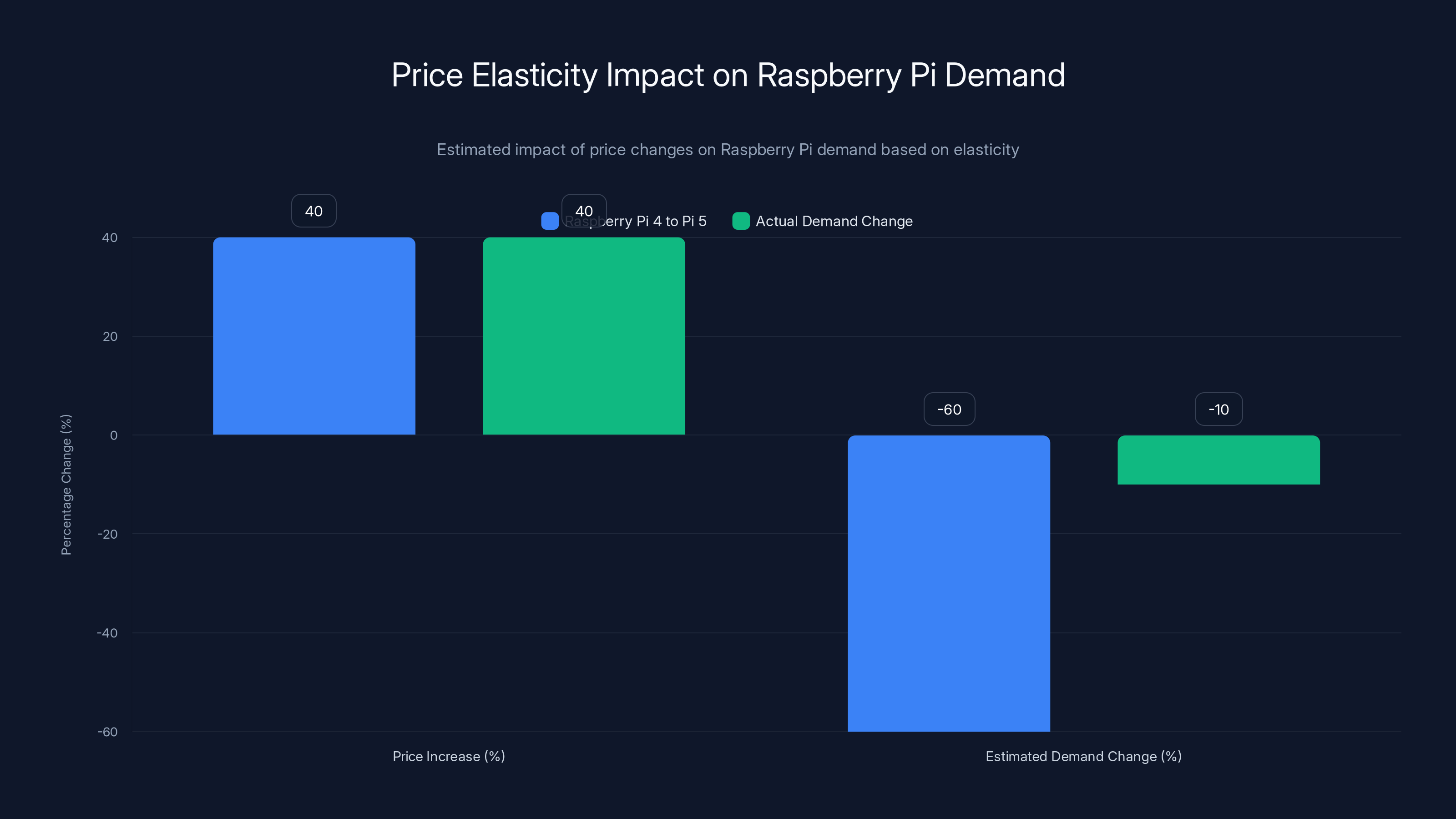 Price Elasticity Impact on Raspberry Pi Demand
