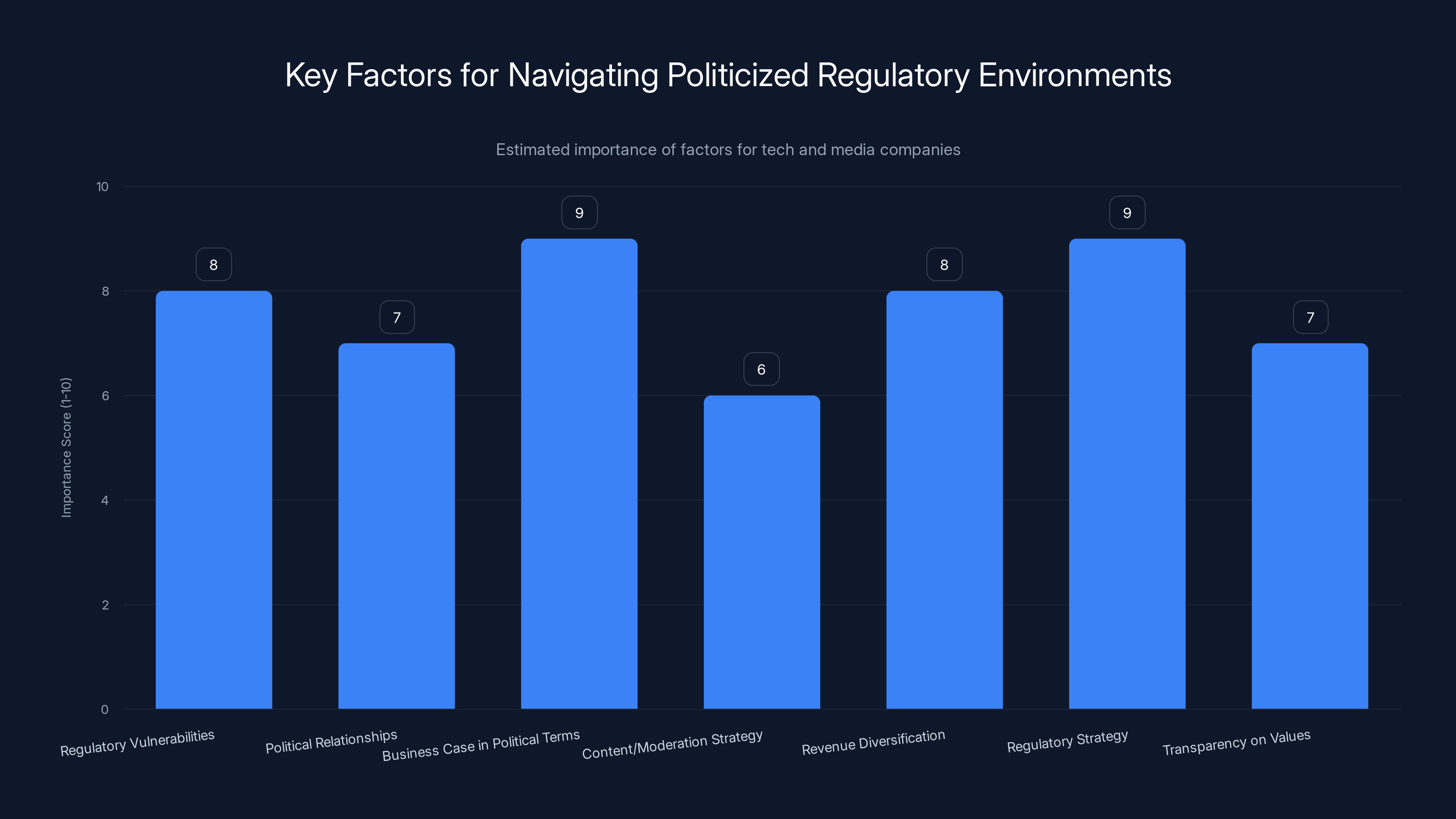 Key Factors for Navigating Politicized Regulatory Environments
