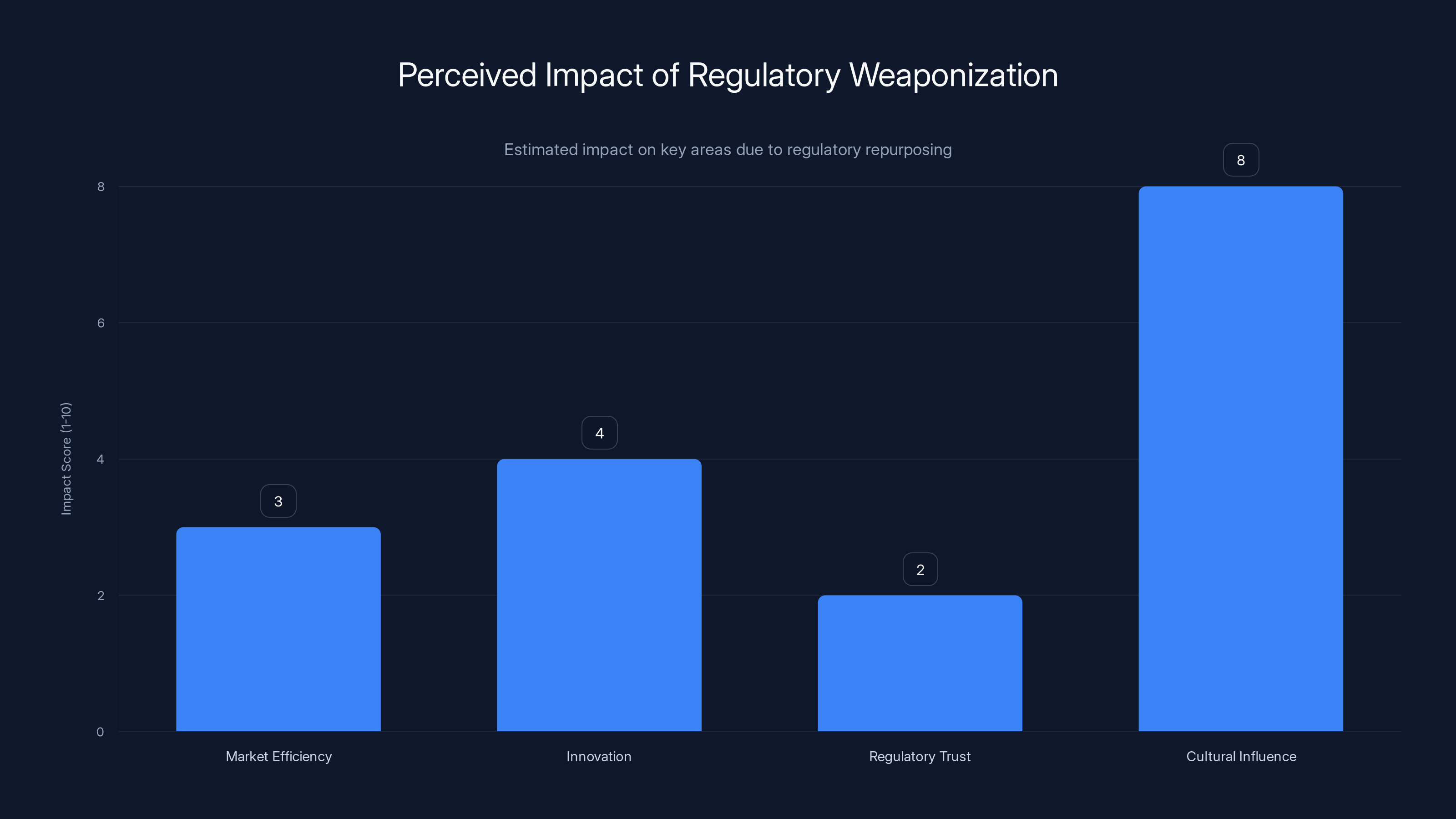 Perceived Impact of Regulatory Weaponization