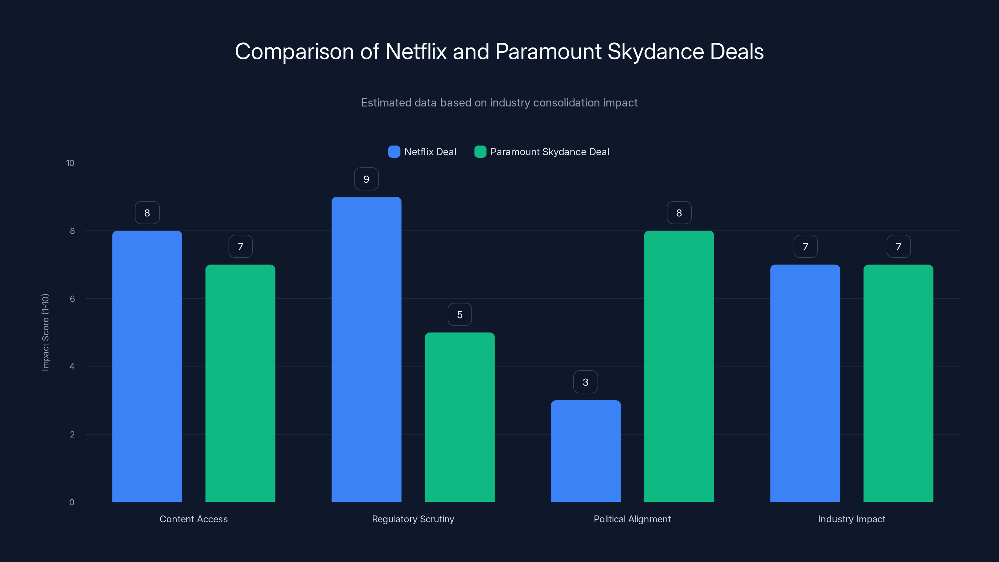 Comparison of Netflix and Paramount Skydance Deals