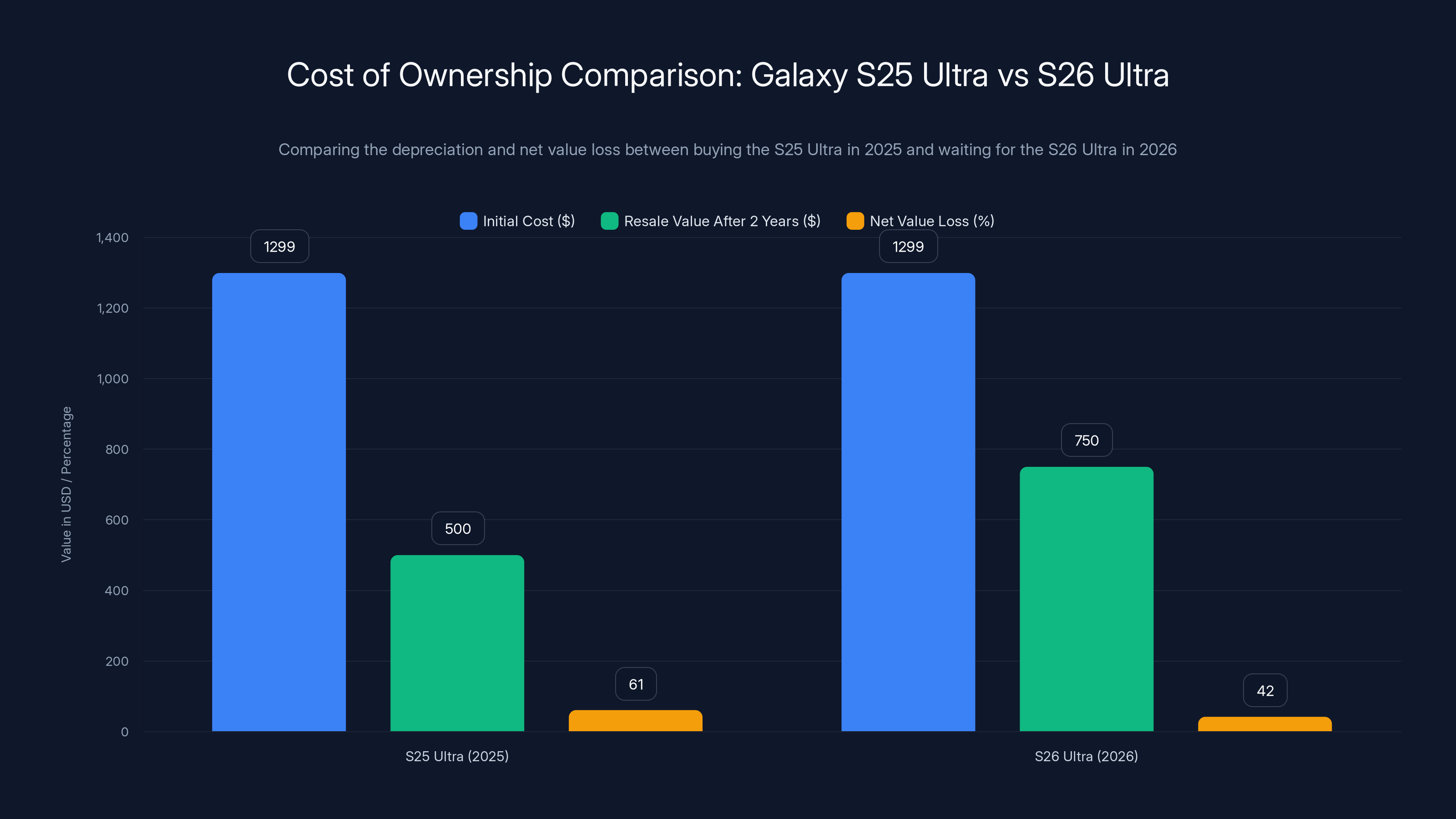 Cost of Ownership Comparison: Galaxy S25 Ultra vs S26 Ultra