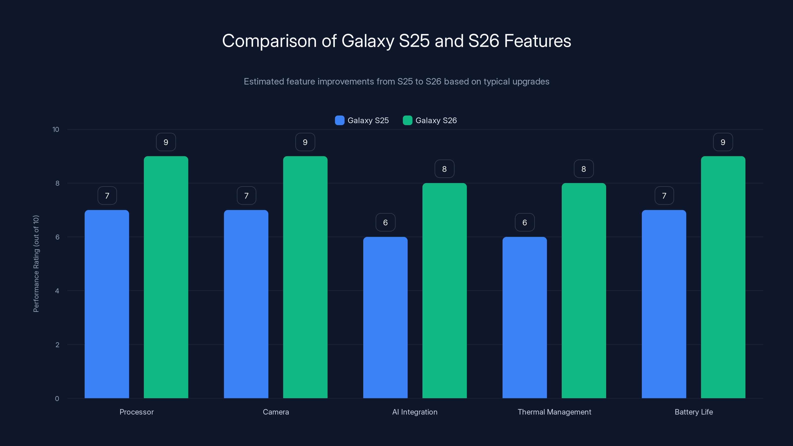 Comparison of Galaxy S25 and S26 Features