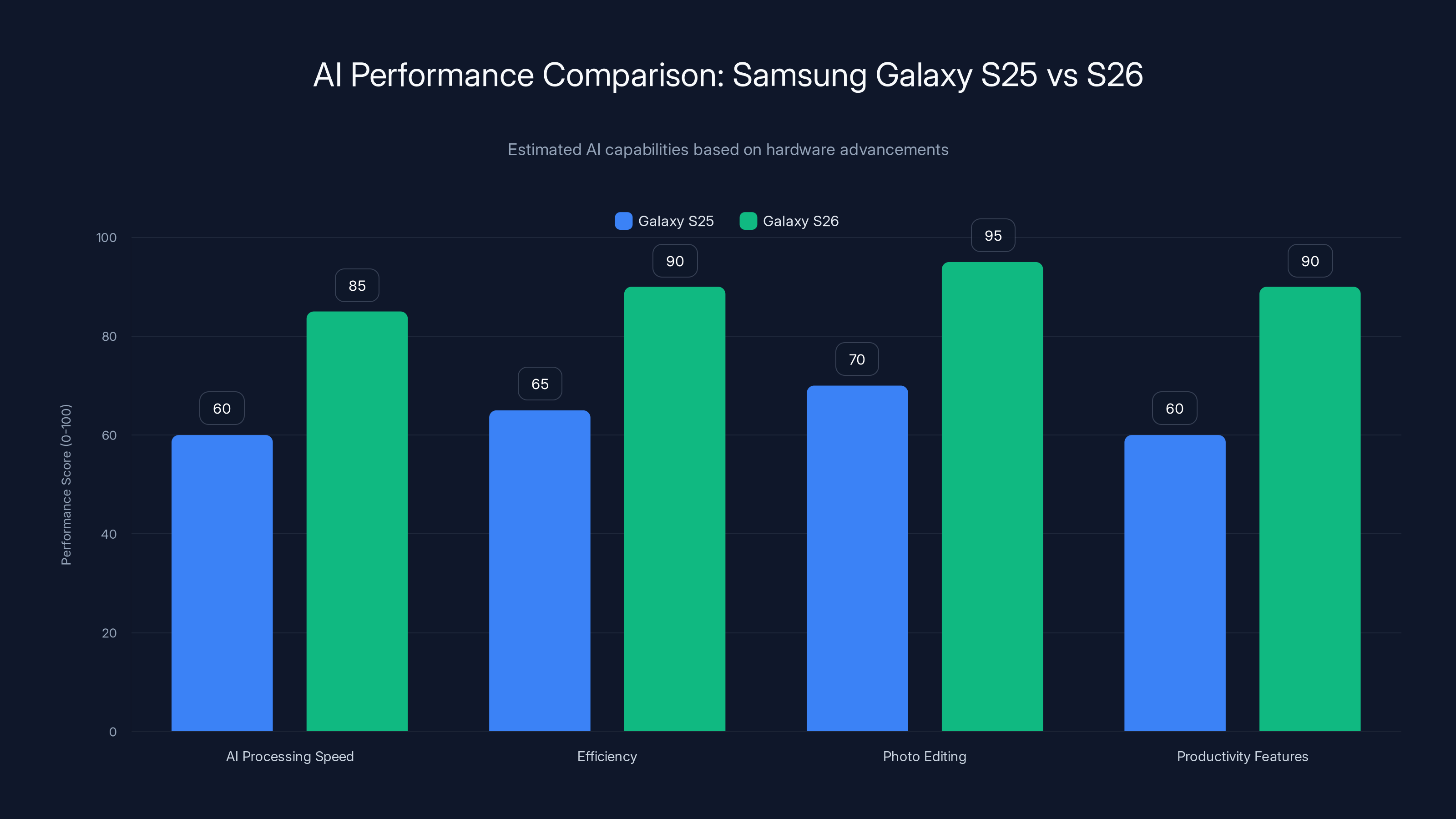 AI Performance Comparison: Samsung Galaxy S25 vs S26