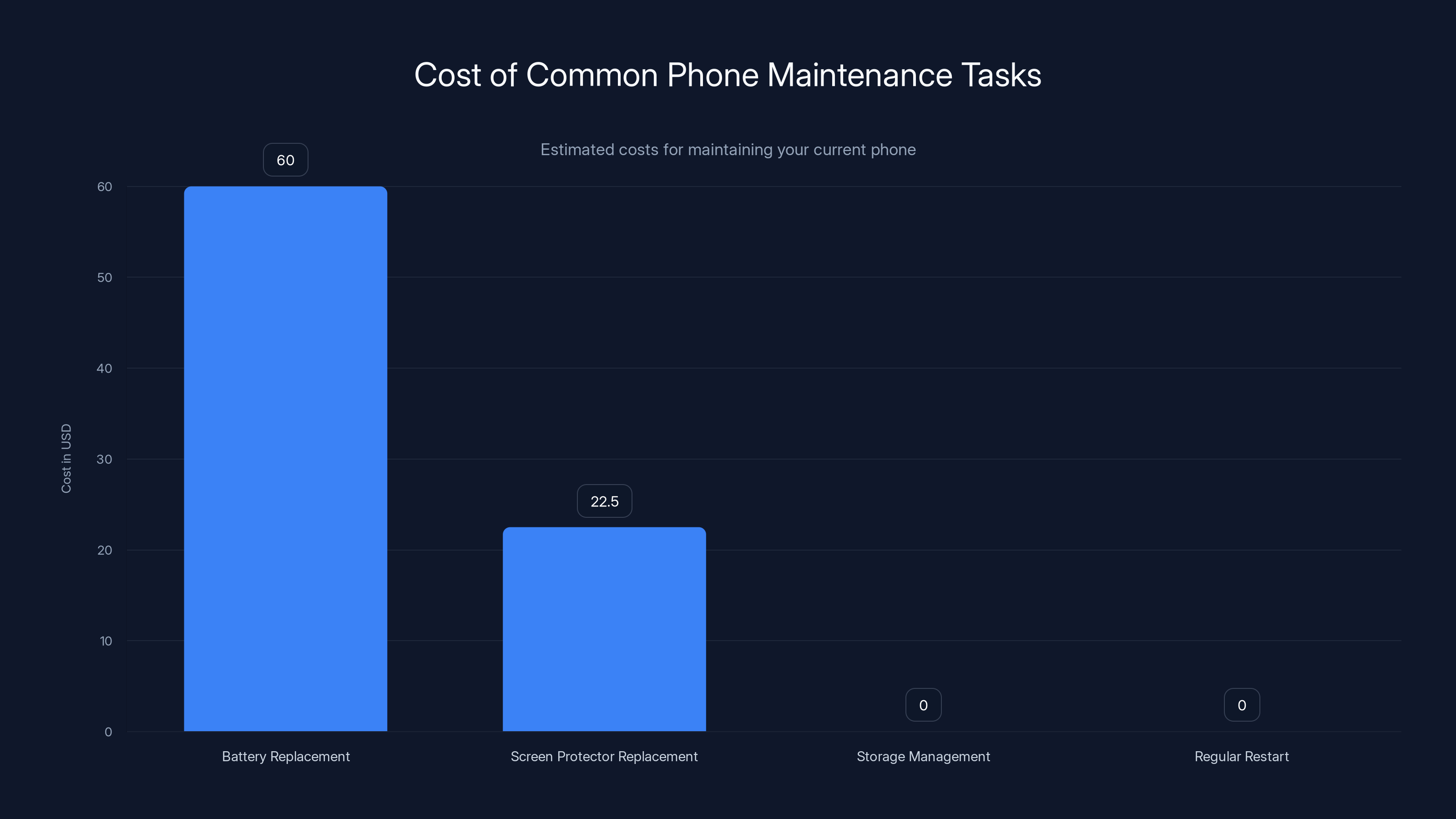 Cost of Common Phone Maintenance Tasks