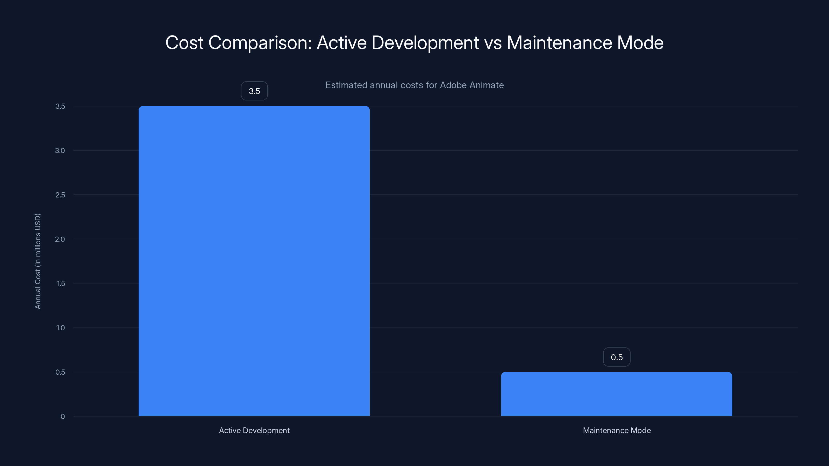 Cost Comparison: Active Development vs Maintenance Mode