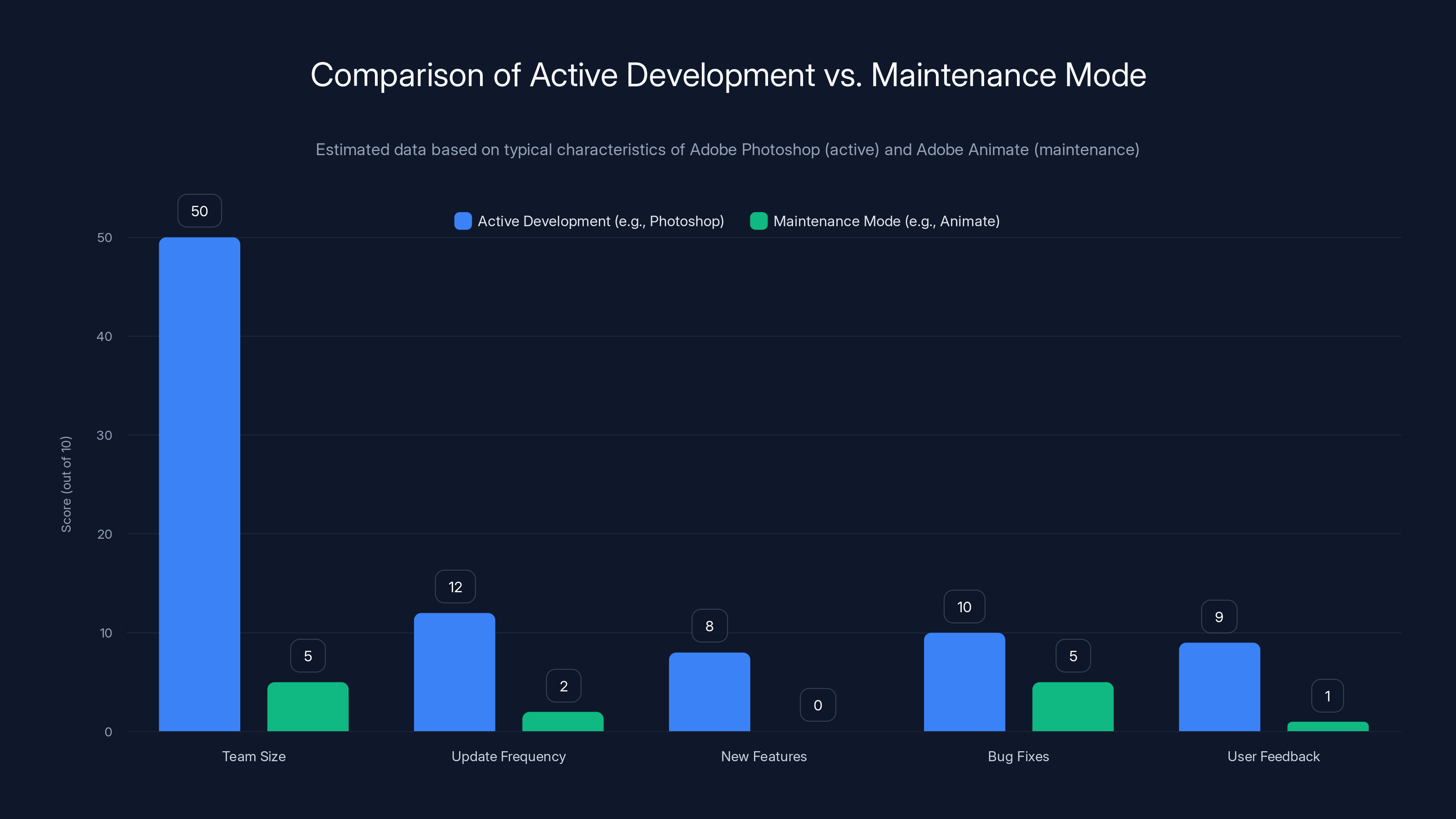Comparison of Active Development vs. Maintenance Mode