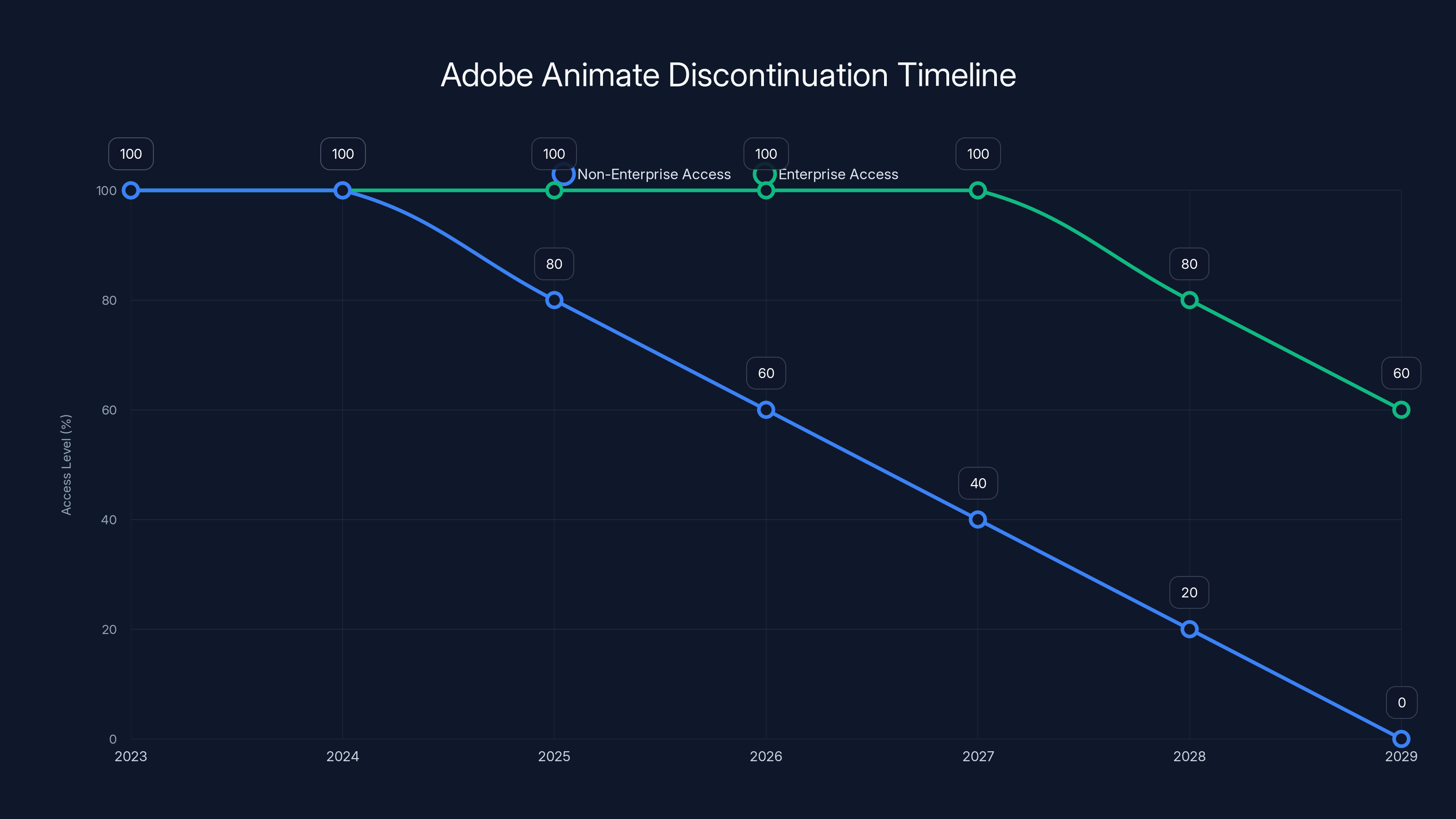 Adobe Animate Discontinuation Timeline
