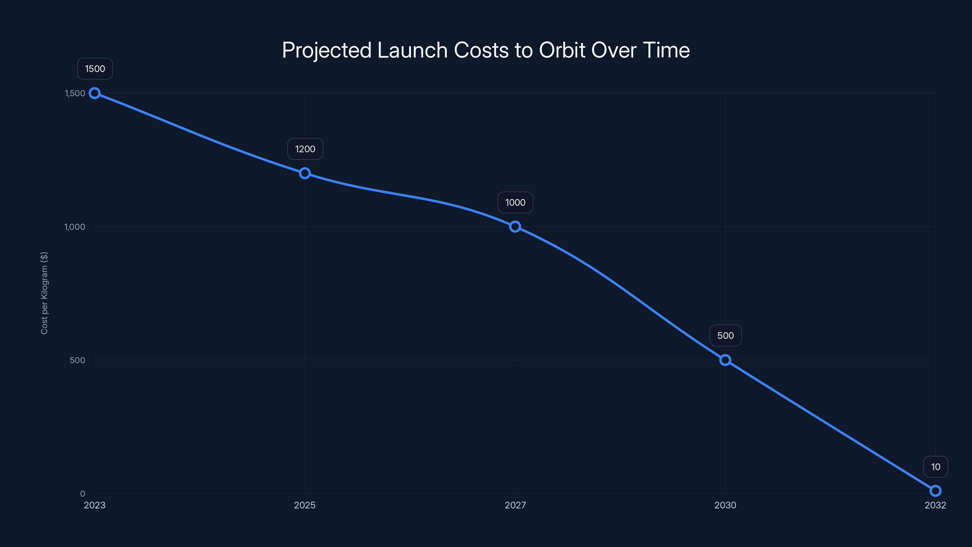 Projected Launch Costs to Orbit Over Time