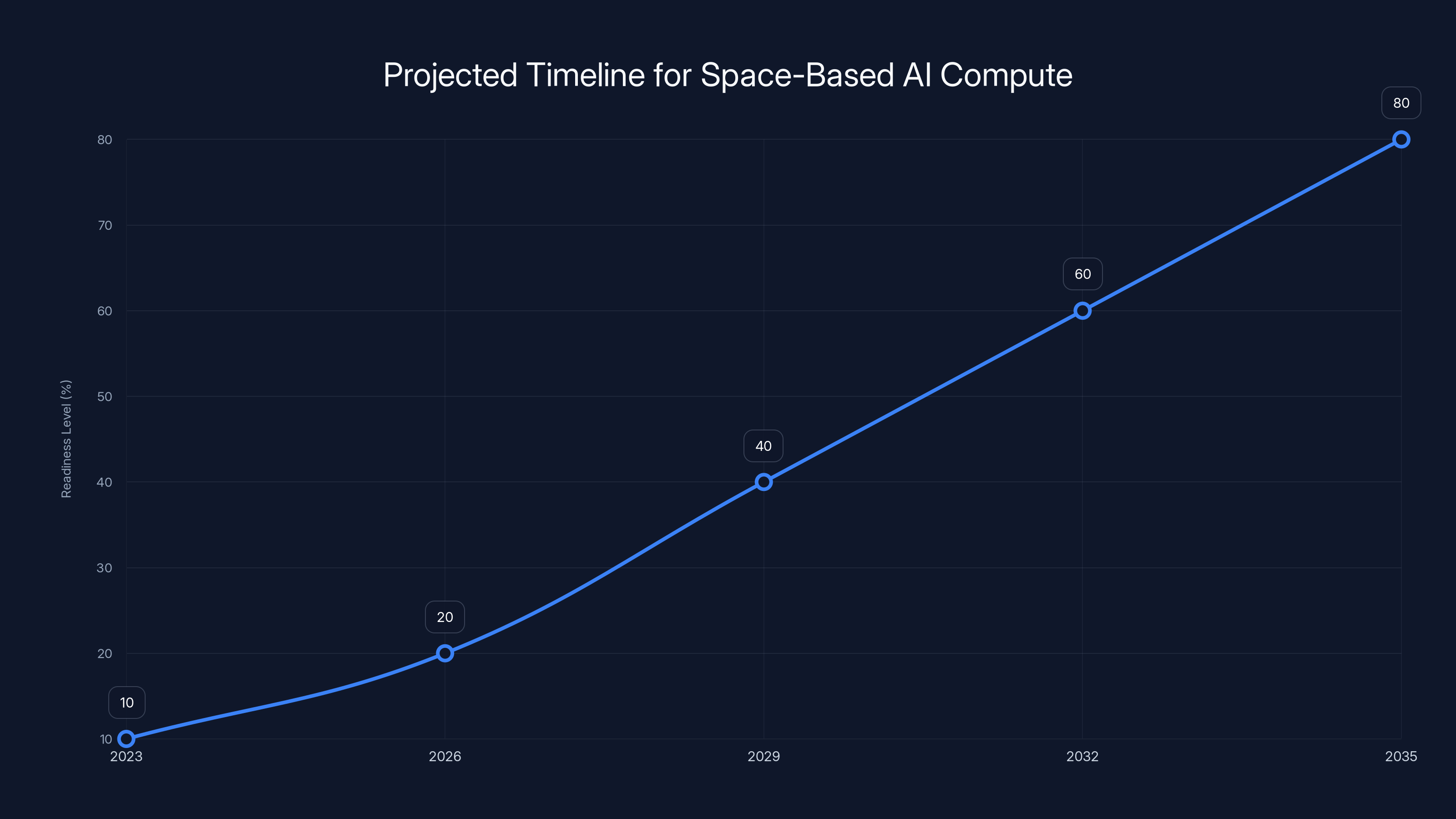 Projected Timeline for Space-Based AI Compute