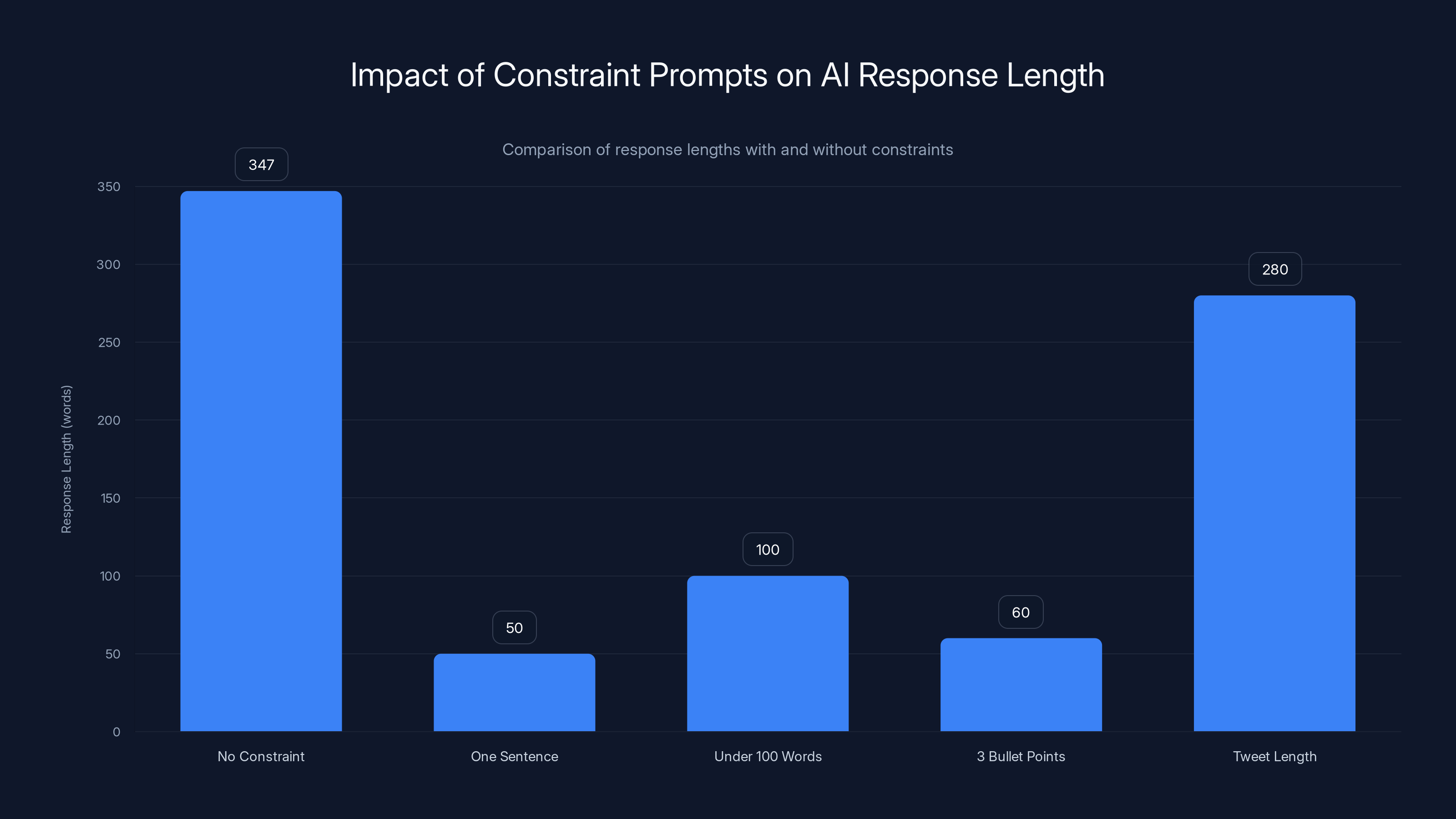 Impact of Constraint Prompts on AI Response Length