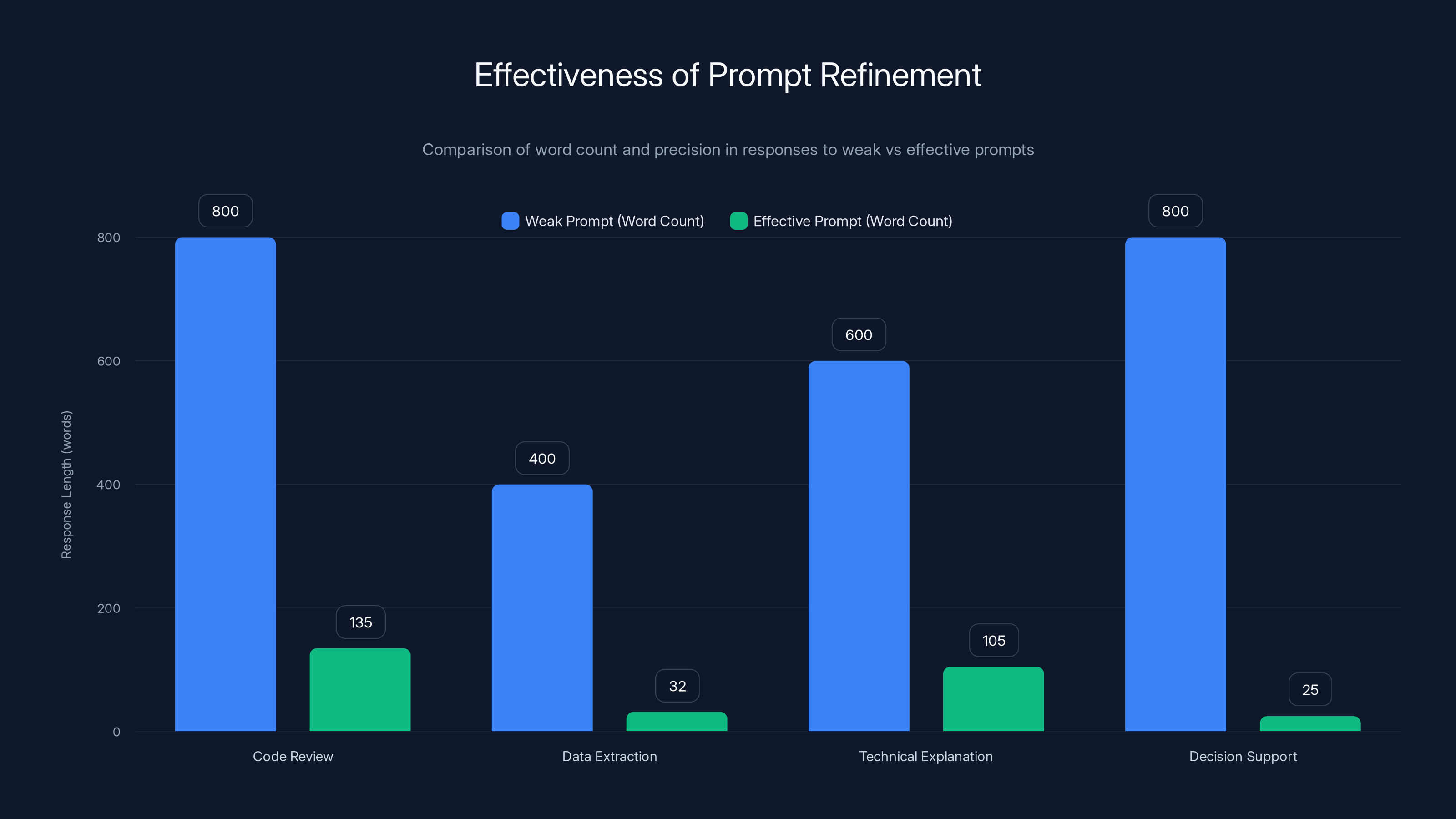 Effectiveness of Prompt Refinement