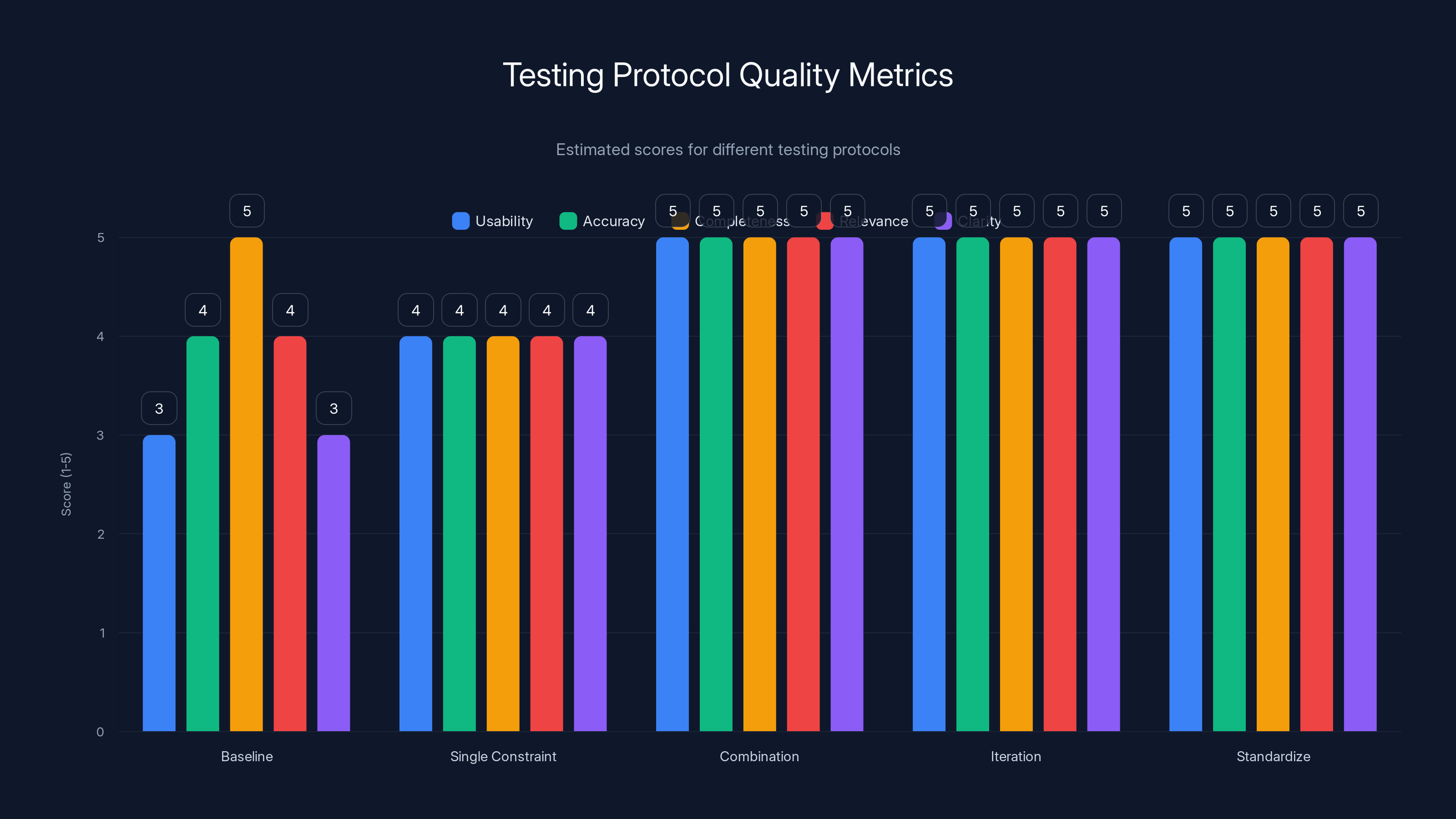 Testing Protocol Quality Metrics