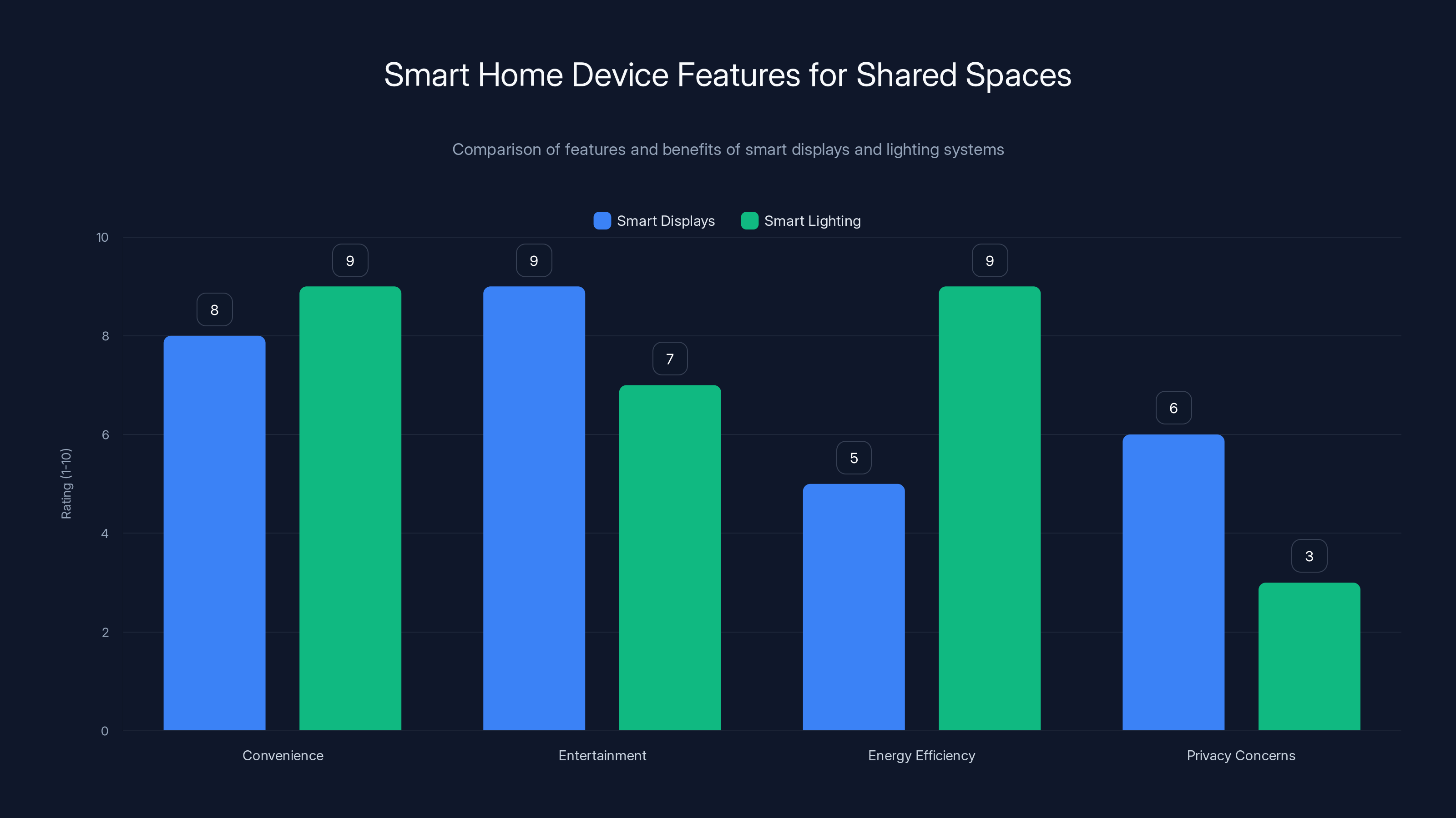Smart Home Device Features for Shared Spaces