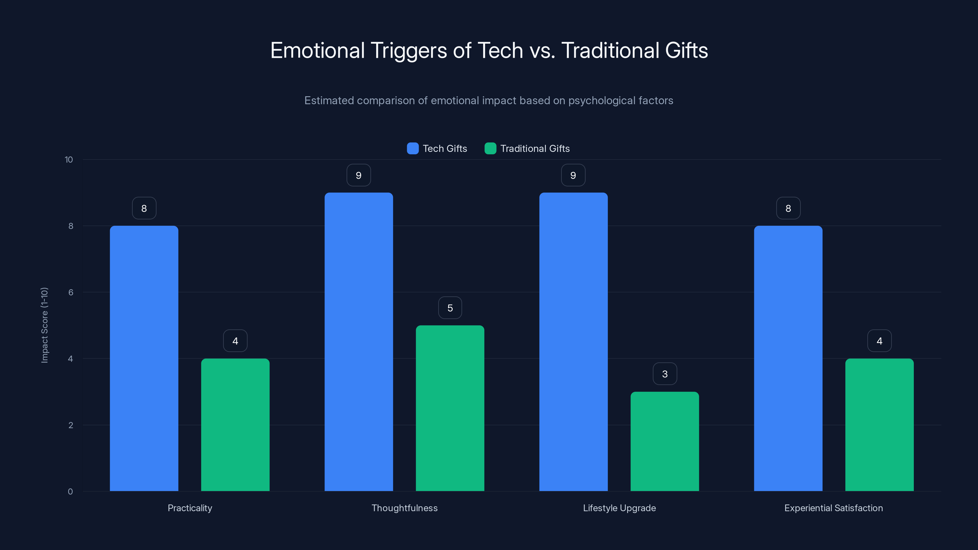 Emotional Triggers of Tech vs. Traditional Gifts