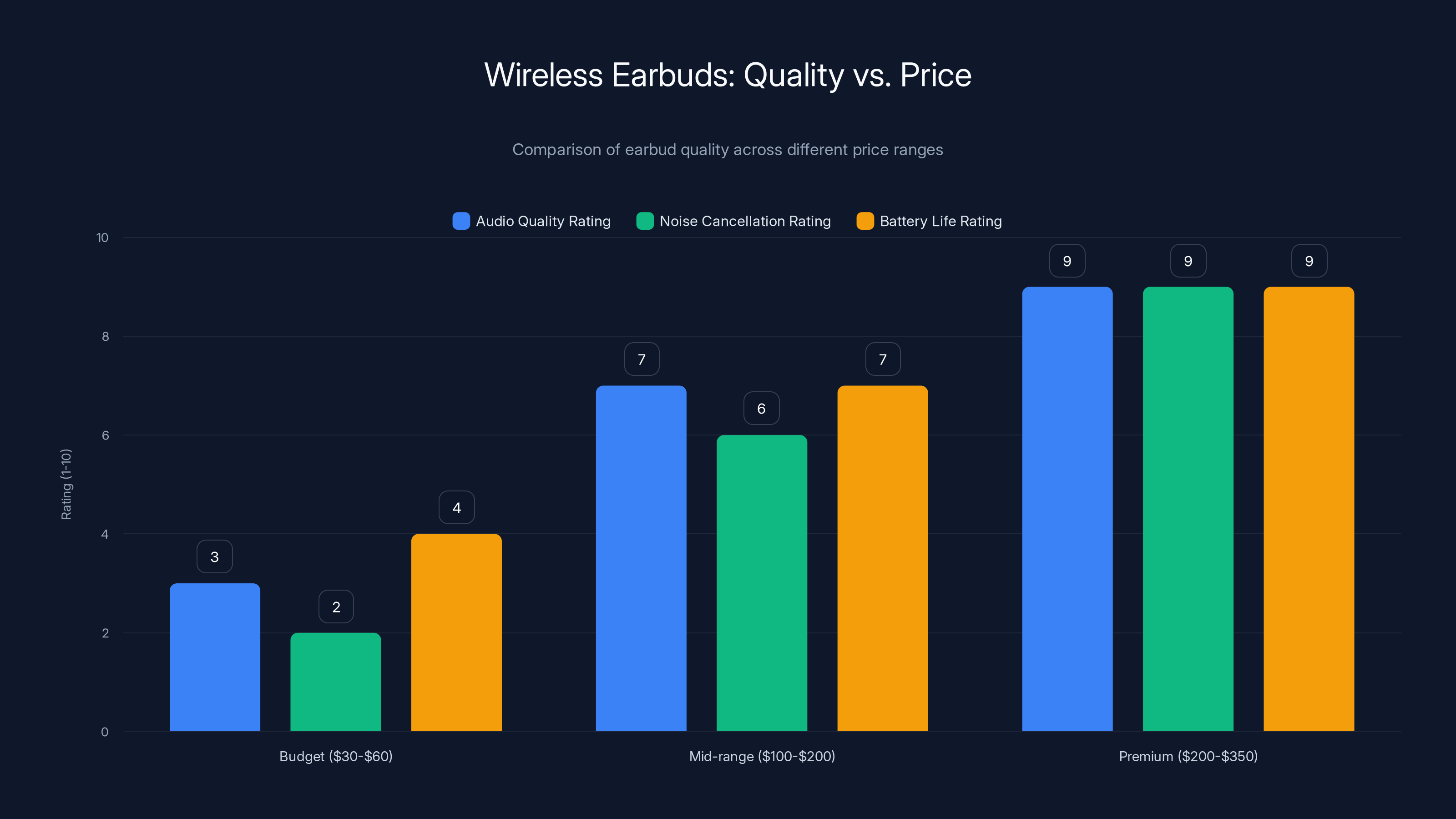 Wireless Earbuds: Quality vs. Price
