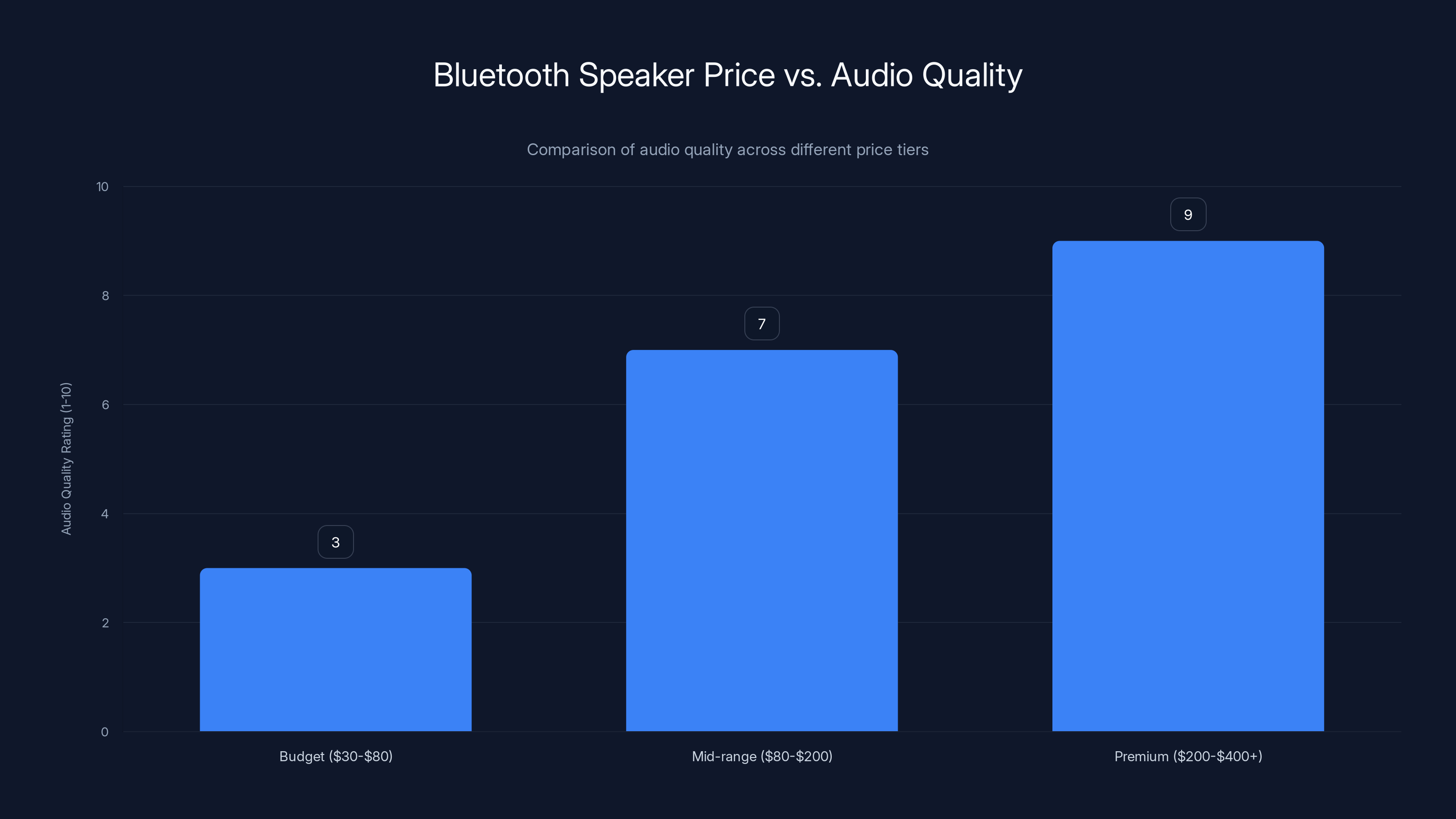 Bluetooth Speaker Price vs. Audio Quality