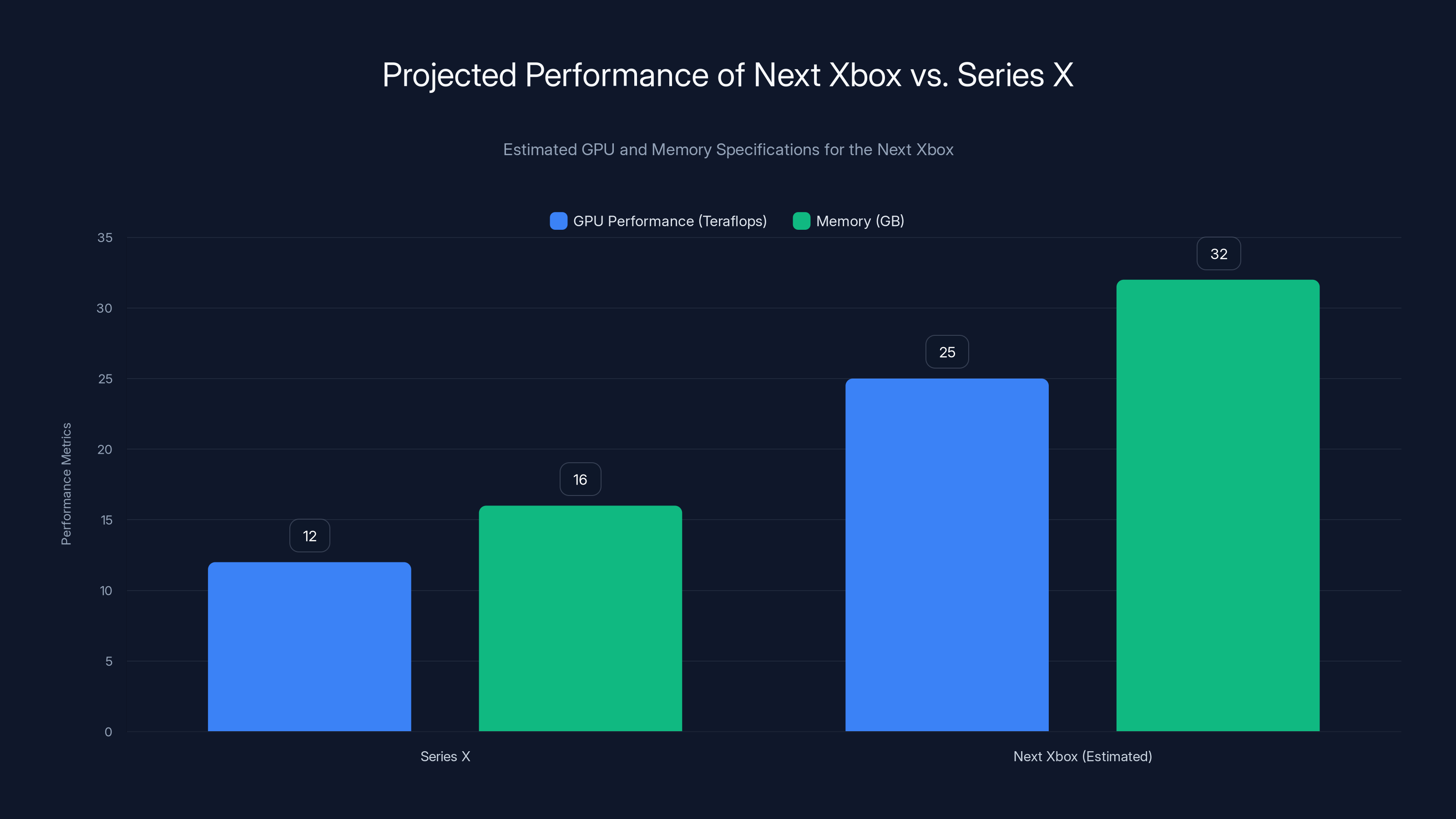 Projected Performance of Next Xbox vs. Series X