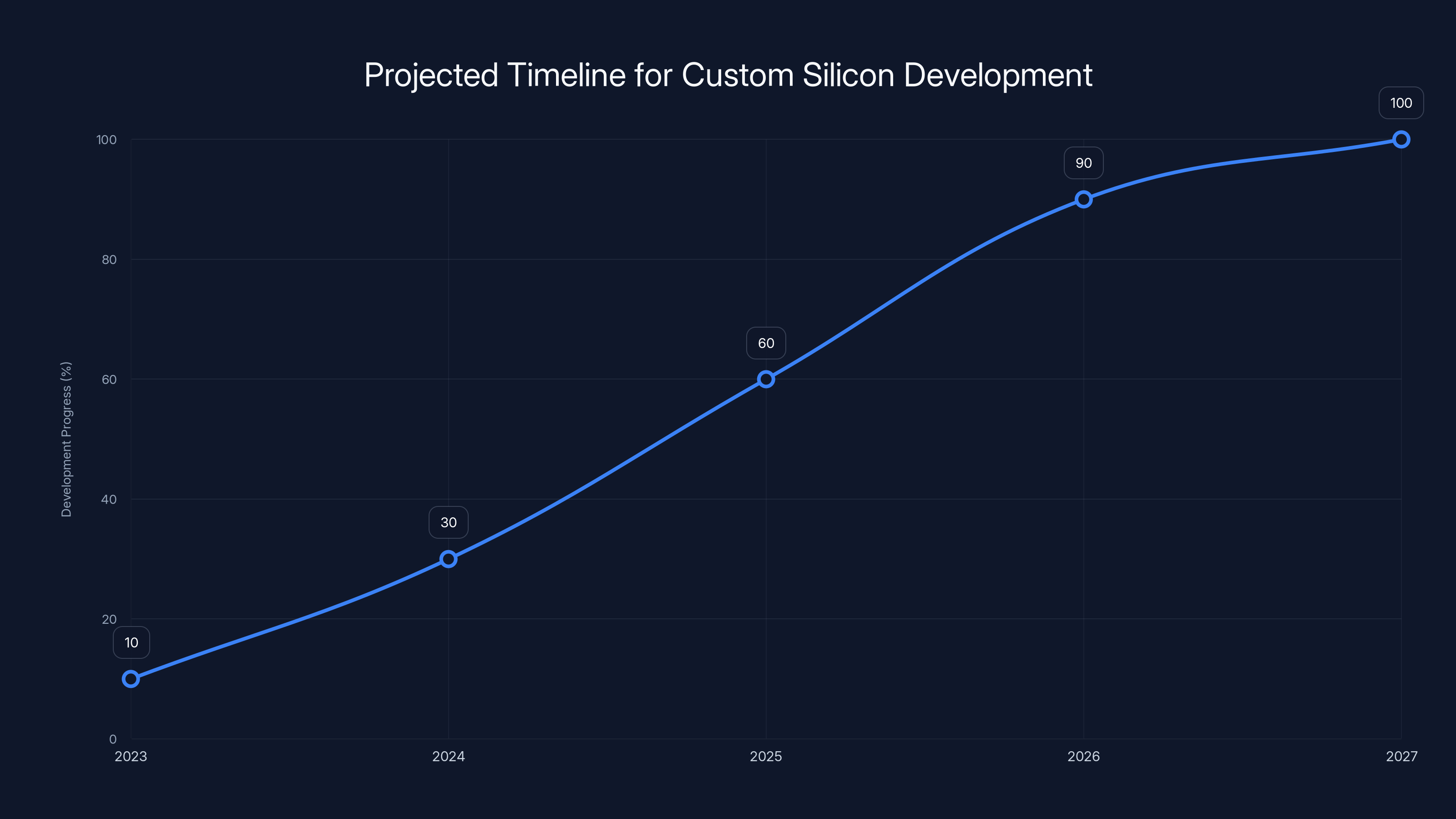 Projected Timeline for Custom Silicon Development