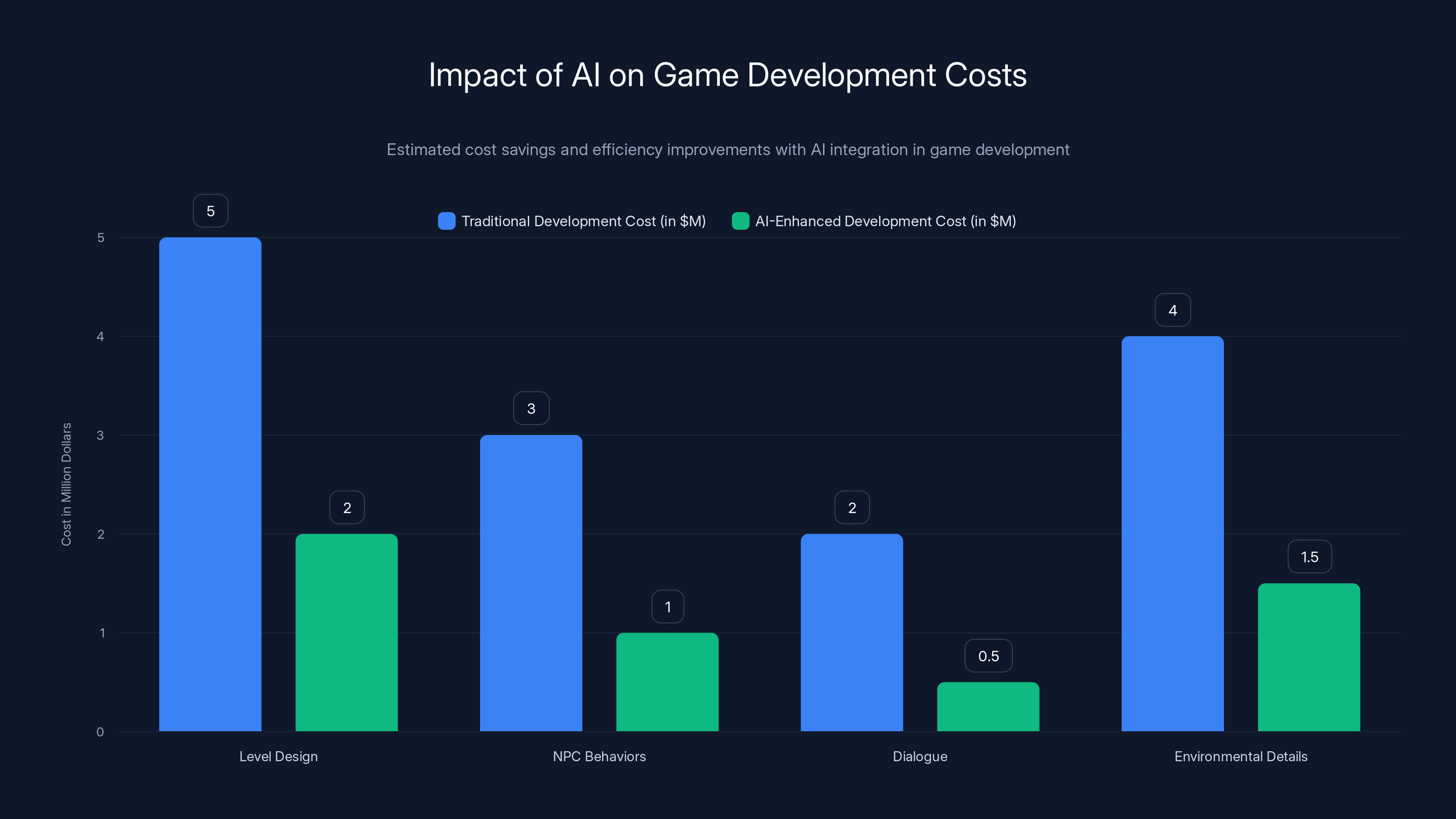 Impact of AI on Game Development Costs