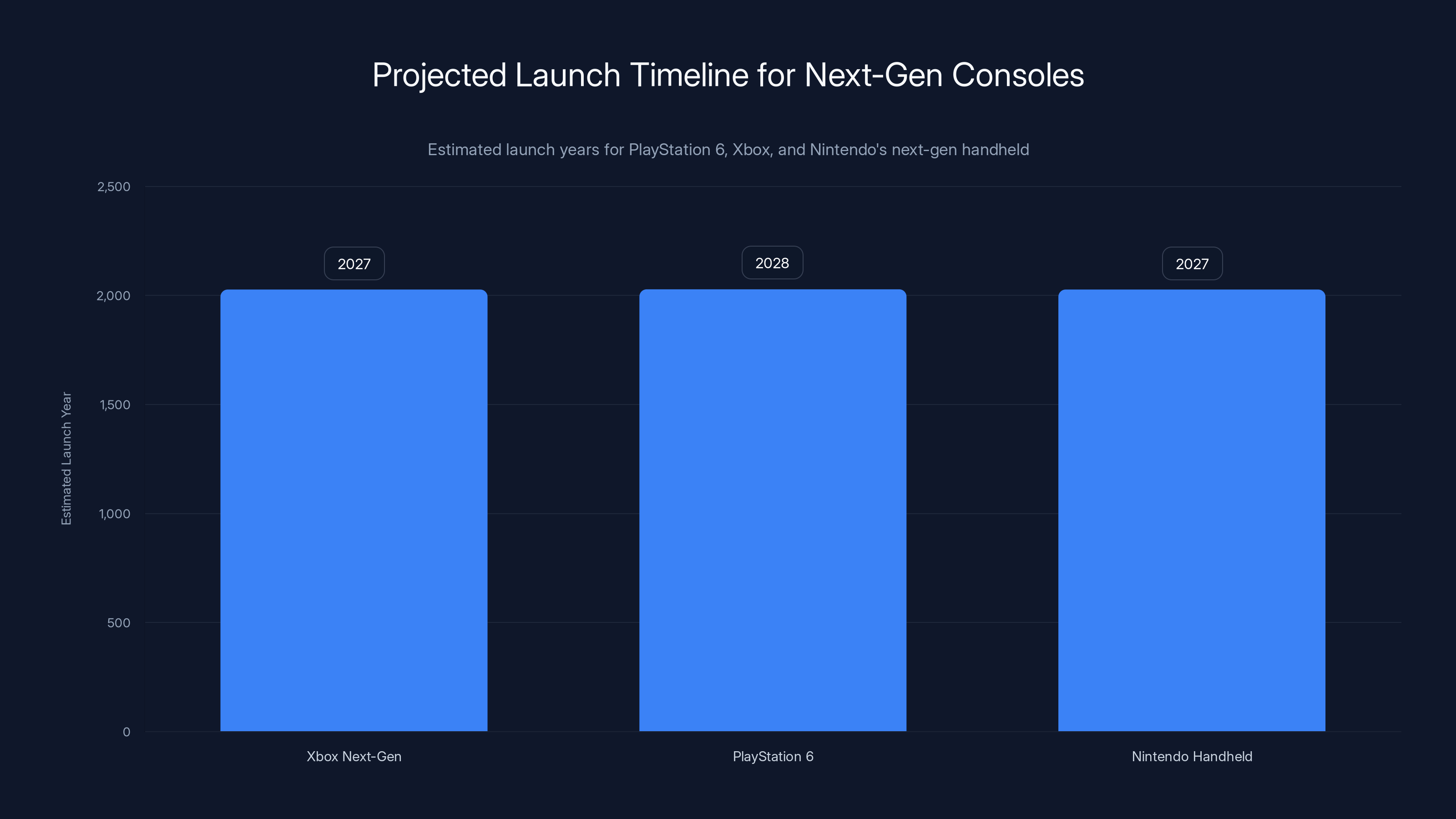 Projected Launch Timeline for Next-Gen Consoles