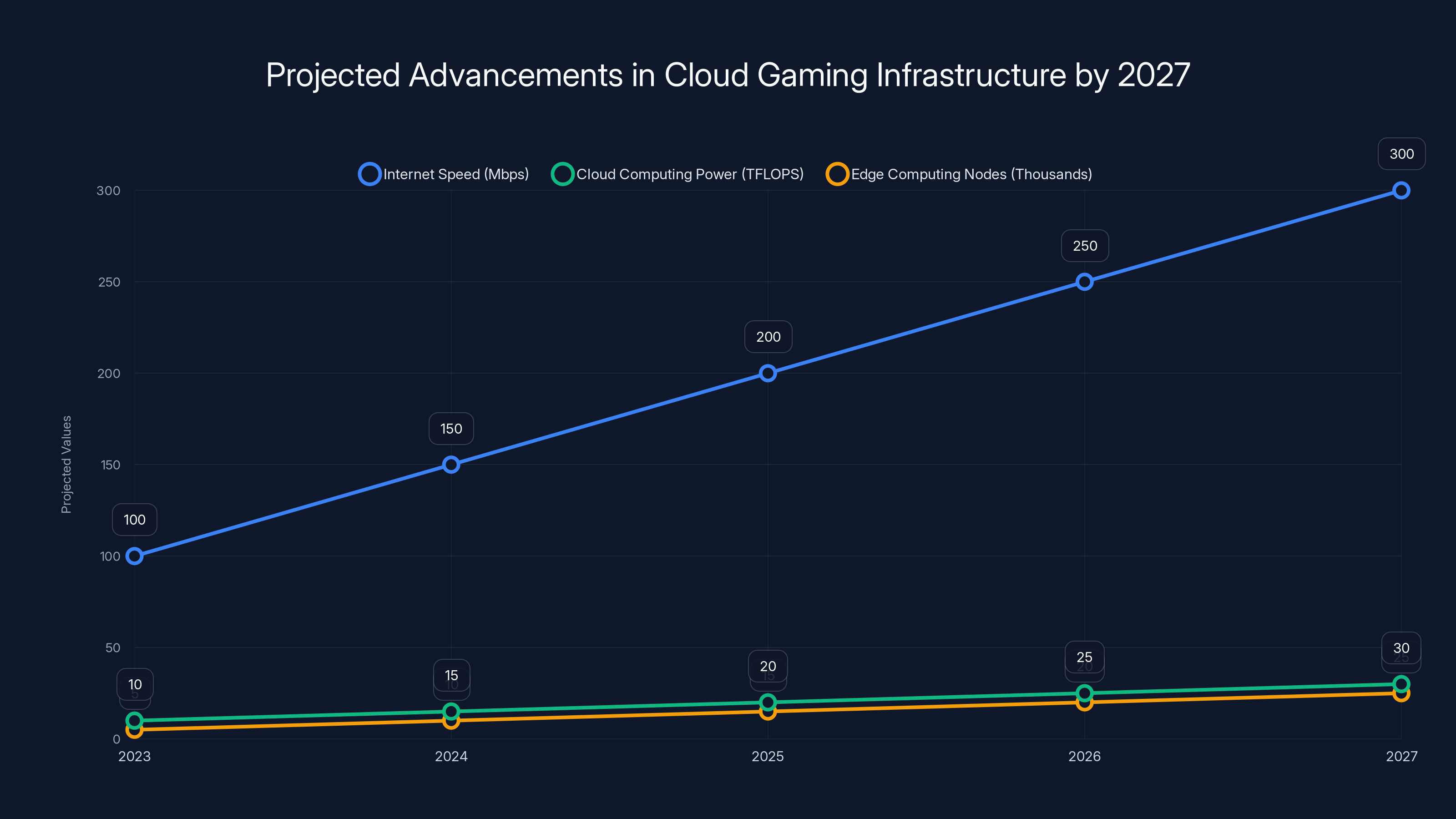 Projected Advancements in Cloud Gaming Infrastructure by 2027