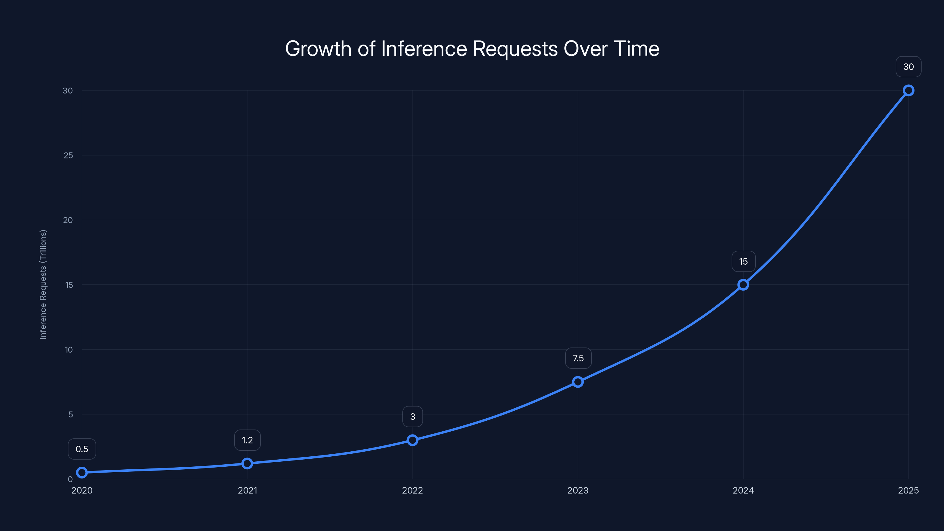 Growth of Inference Requests Over Time
