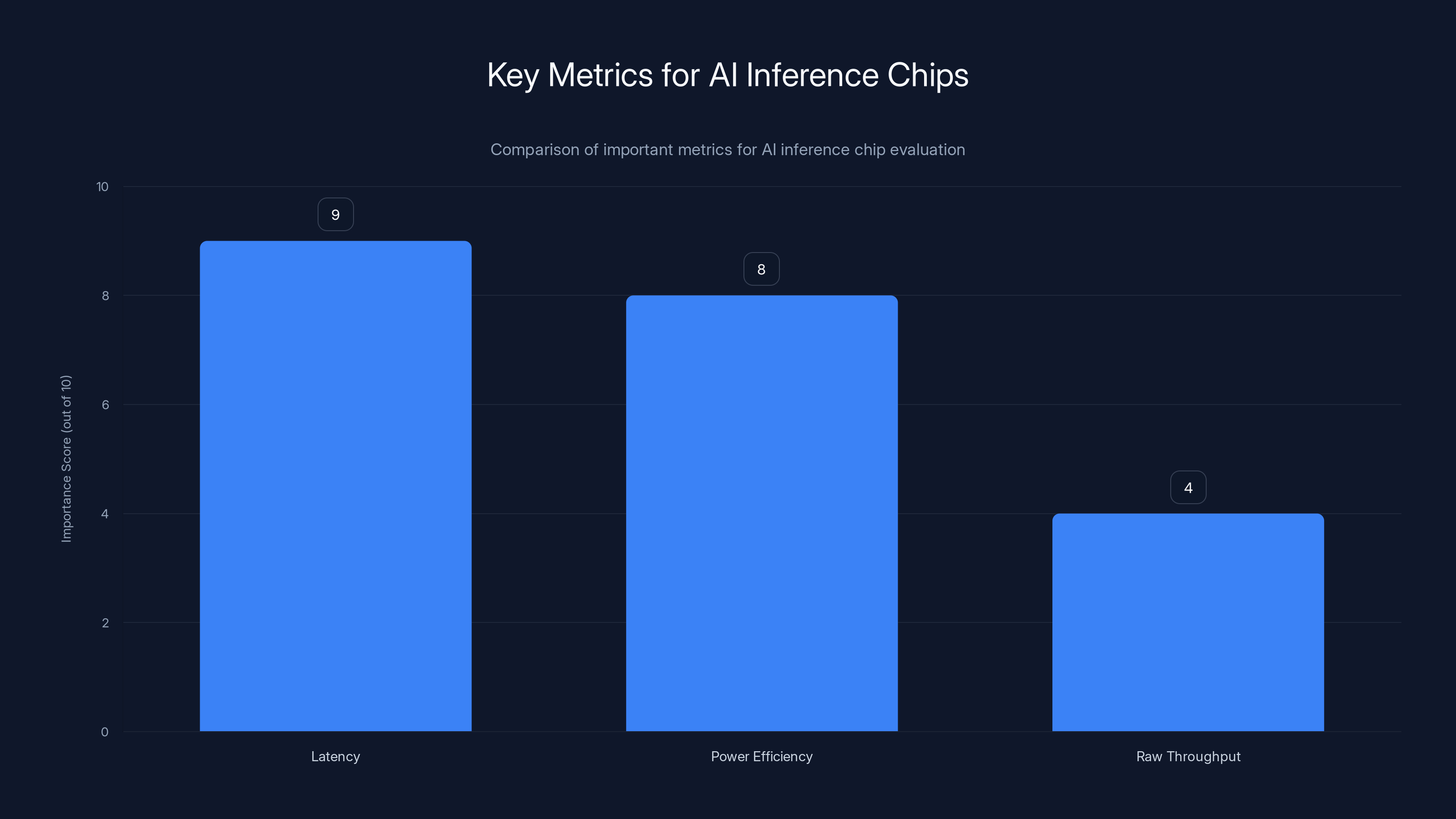 Key Metrics for AI Inference Chips