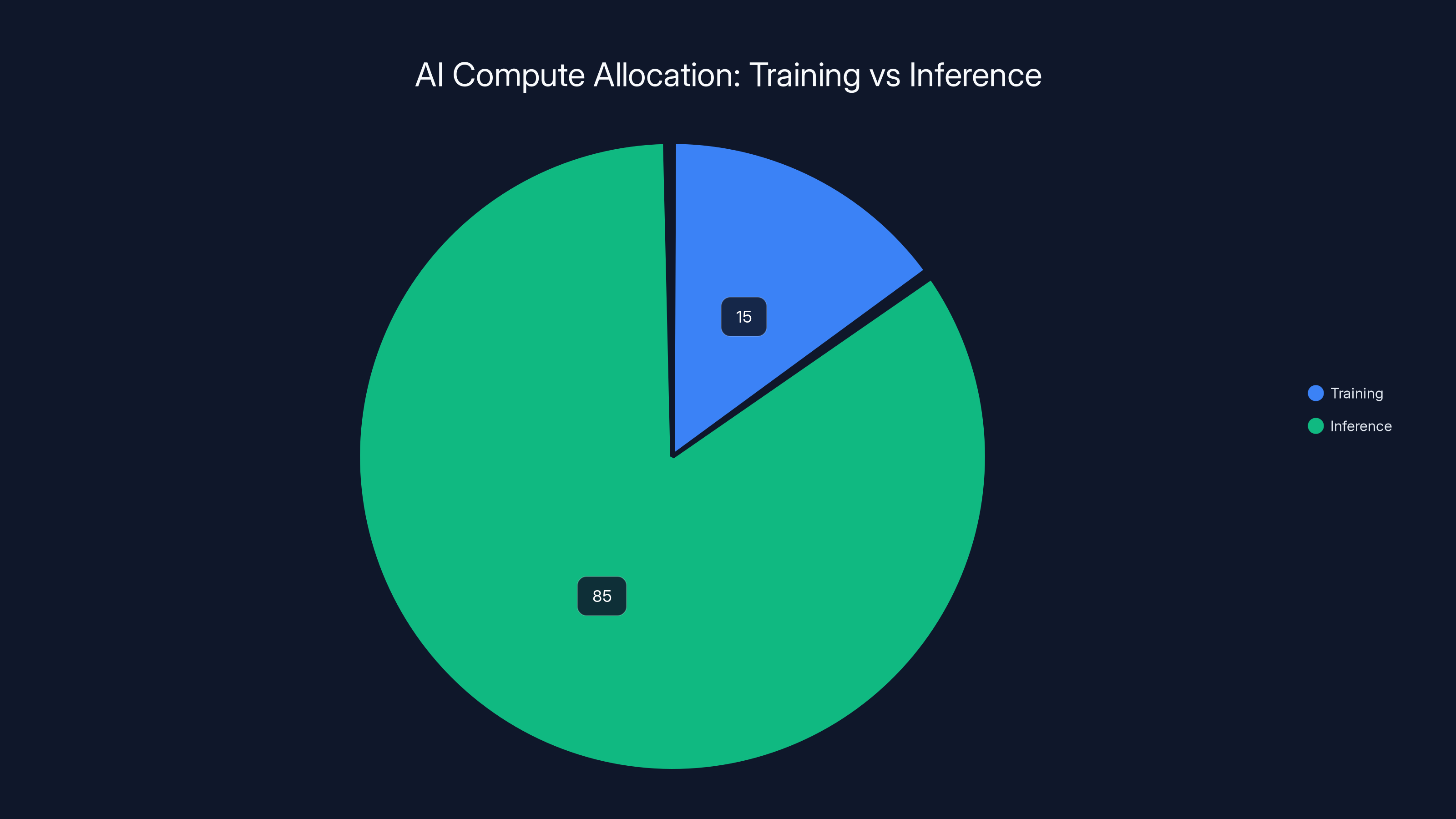 AI Compute Allocation: Training vs Inference