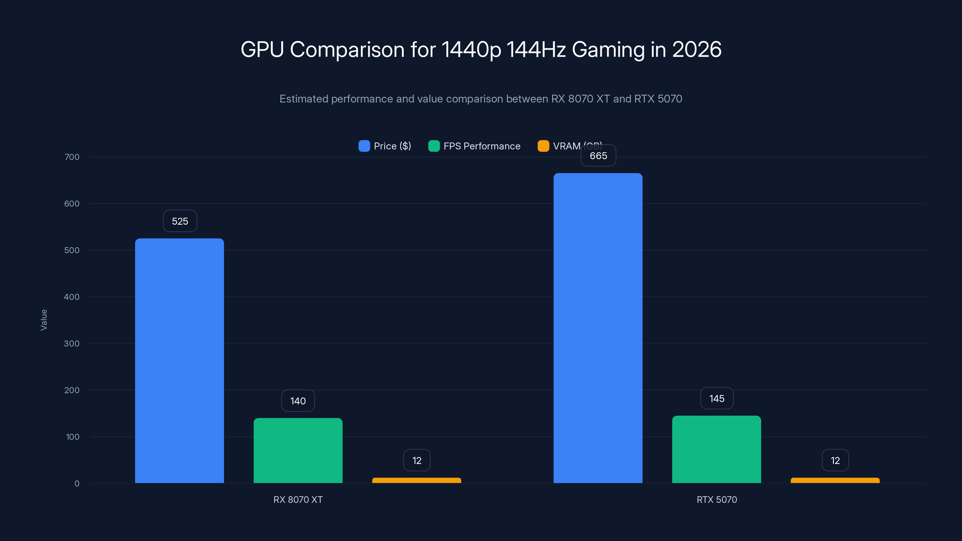 GPU Comparison for 1440p 144Hz Gaming in 2026
