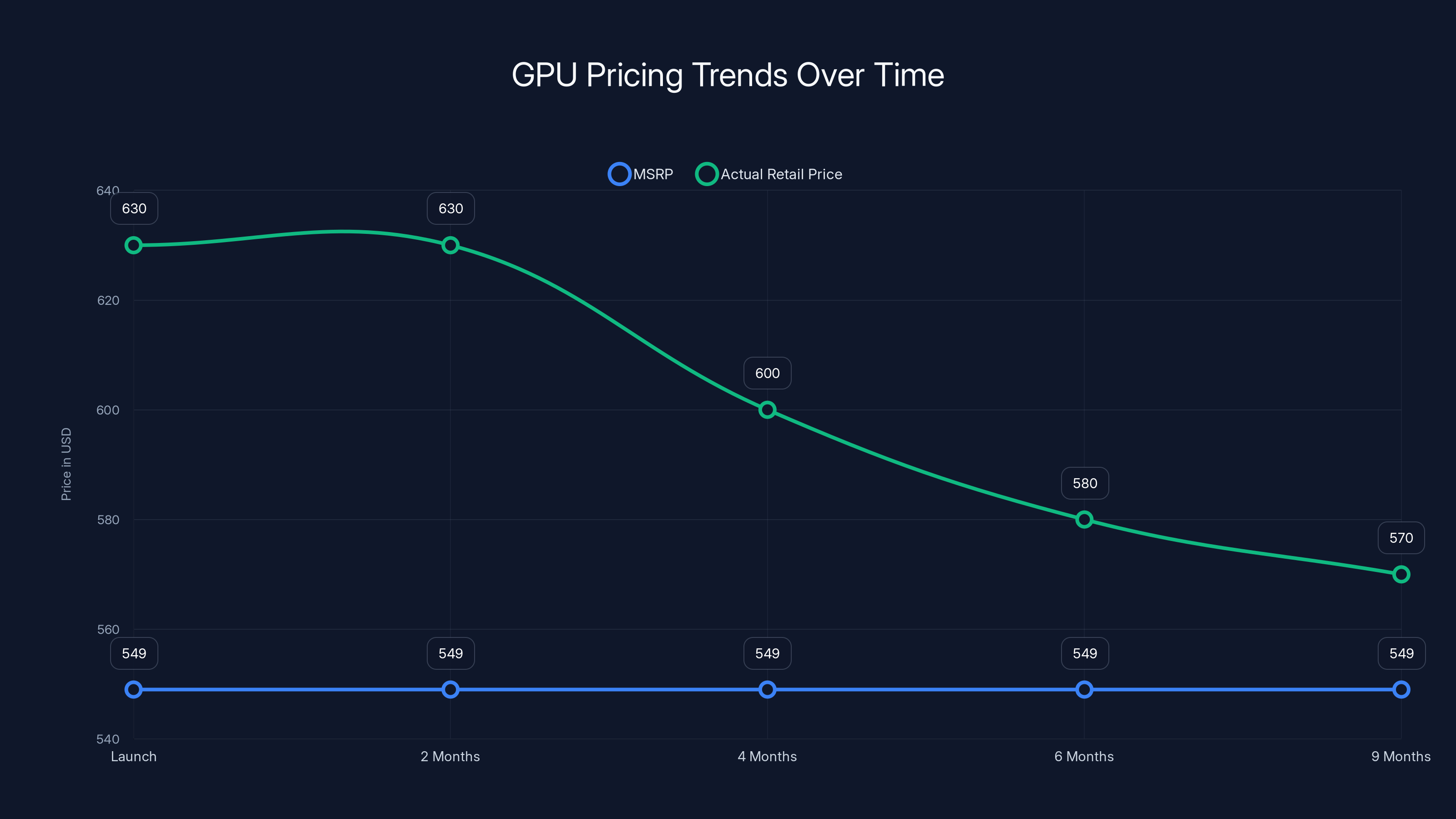 GPU Pricing Trends Over Time