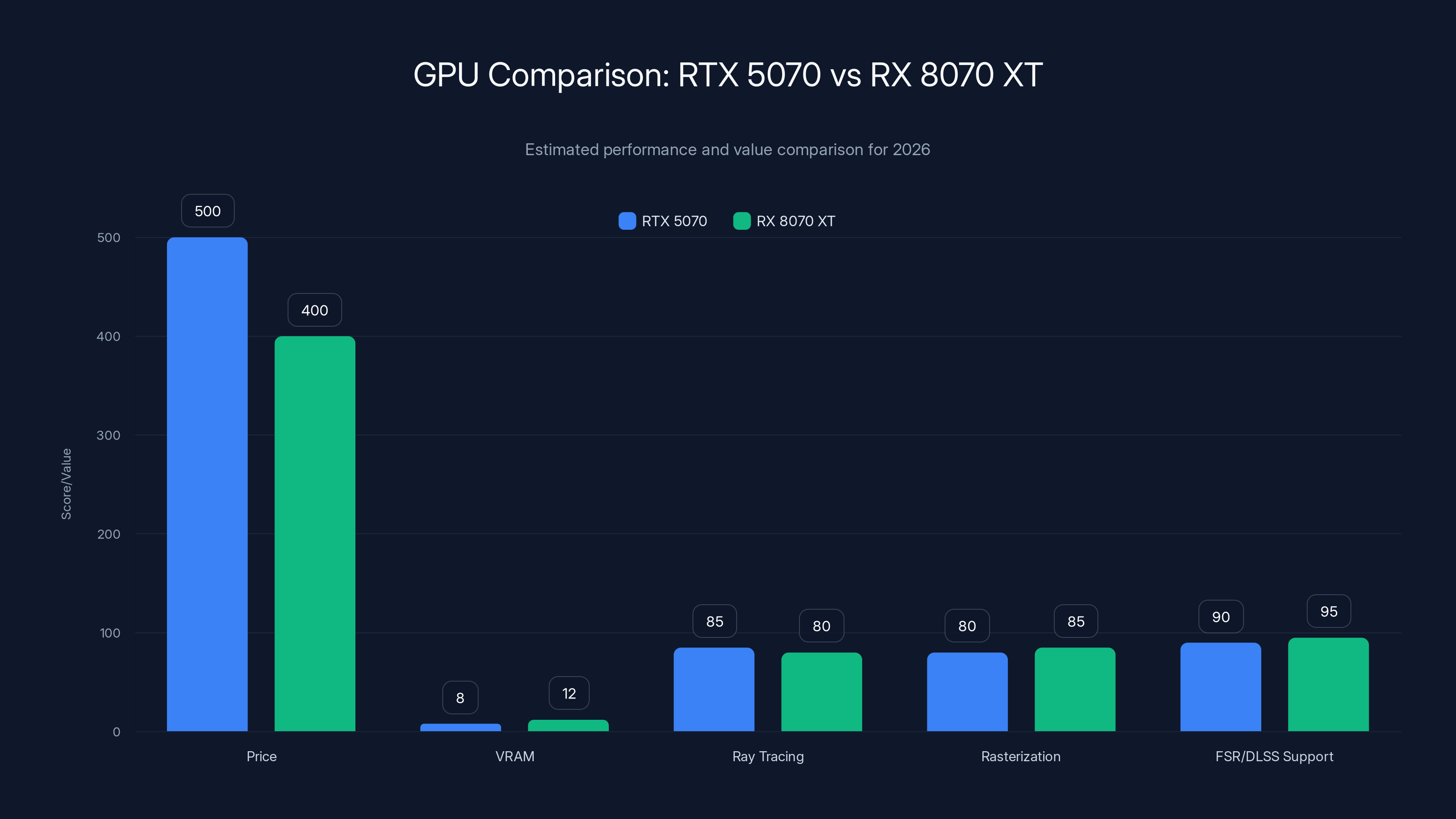 GPU Comparison: RTX 5070 vs RX 8070 XT