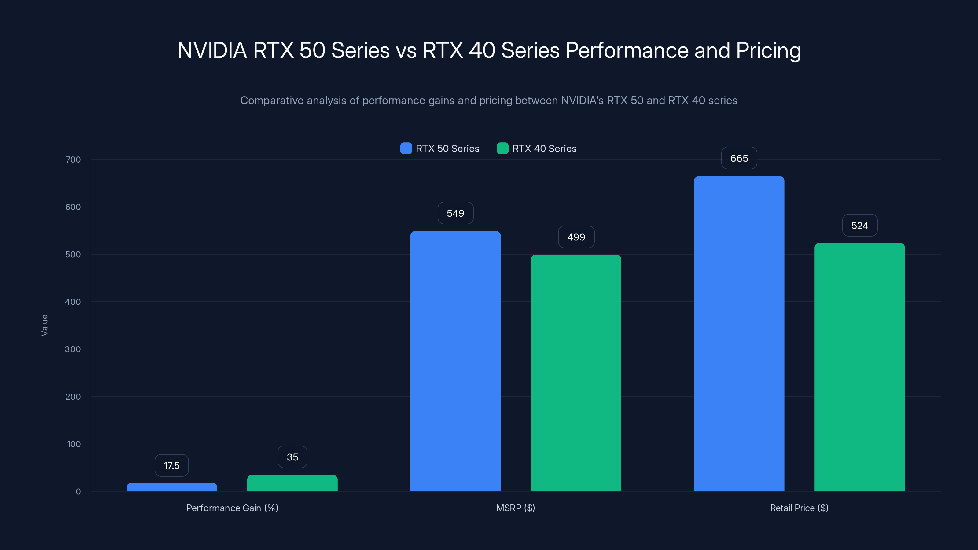 NVIDIA RTX 50 Series vs RTX 40 Series Performance and Pricing