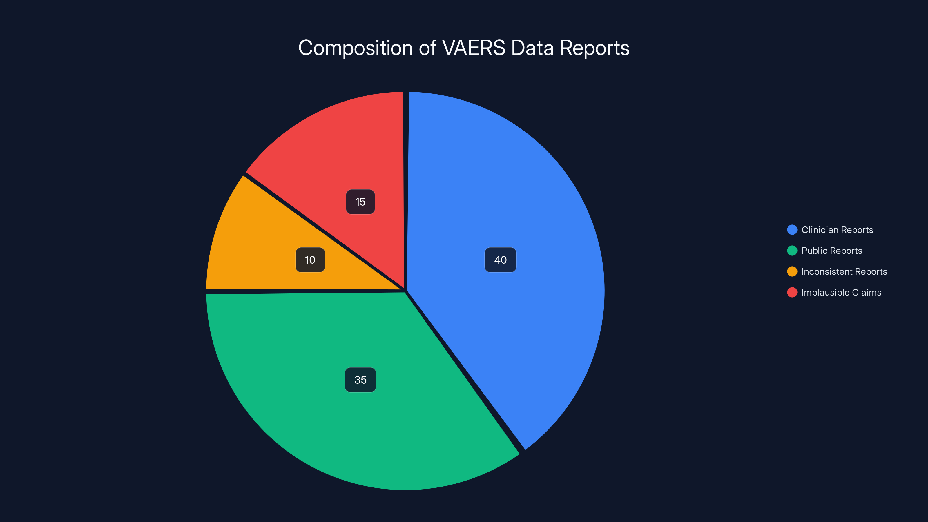 Composition of VAERS Data Reports