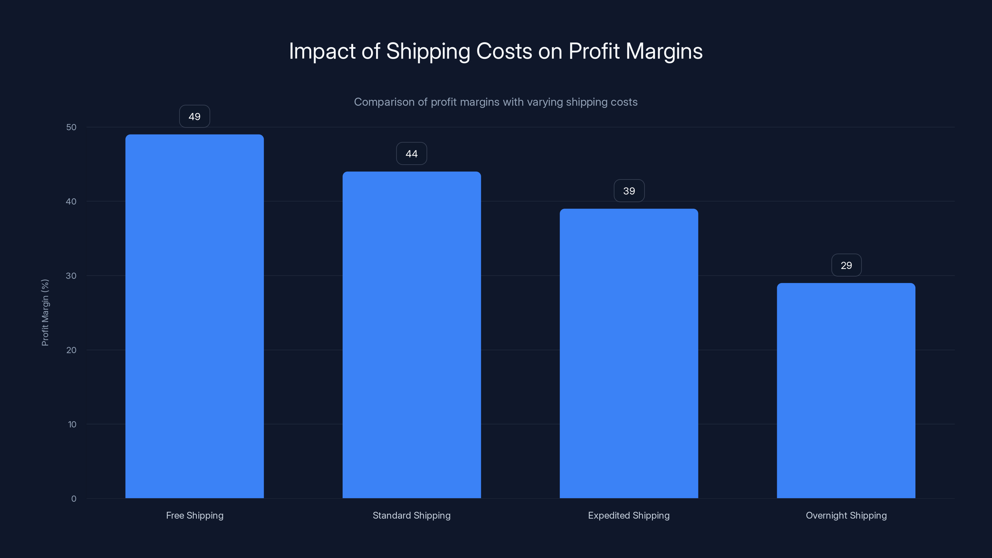 Impact of Shipping Costs on Profit Margins