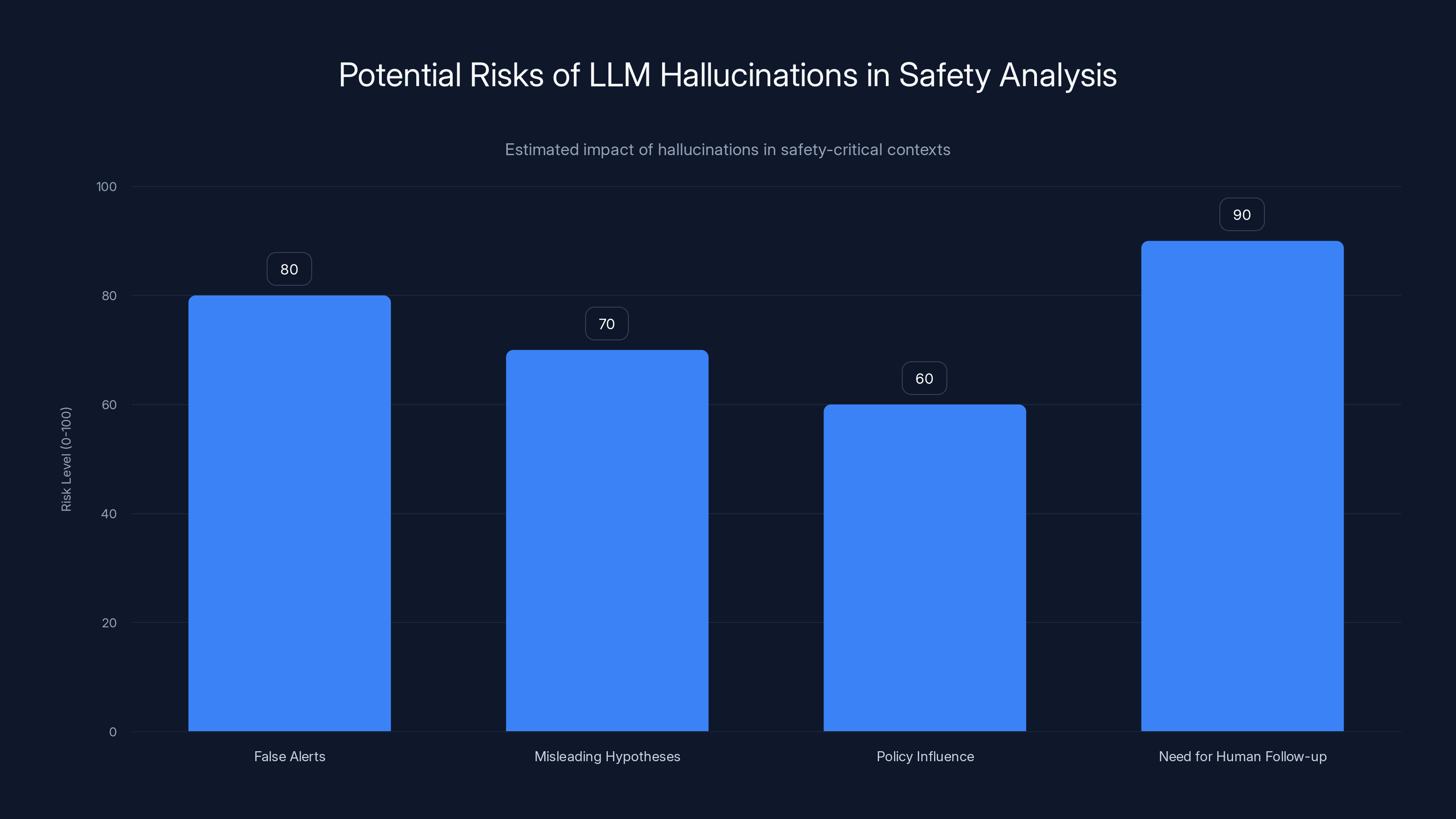 Potential Risks of LLM Hallucinations in Safety Analysis