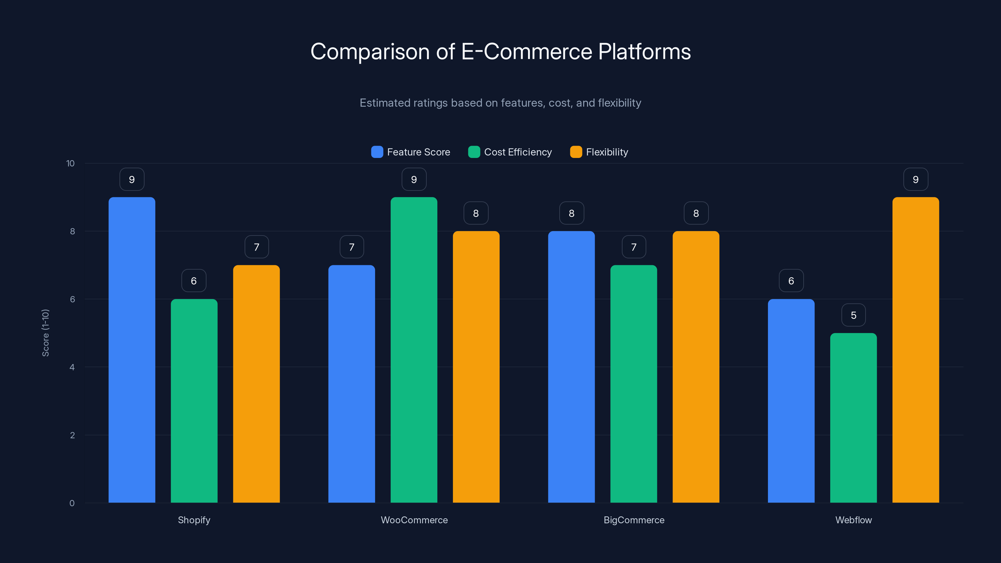 Comparison of E-Commerce Platforms