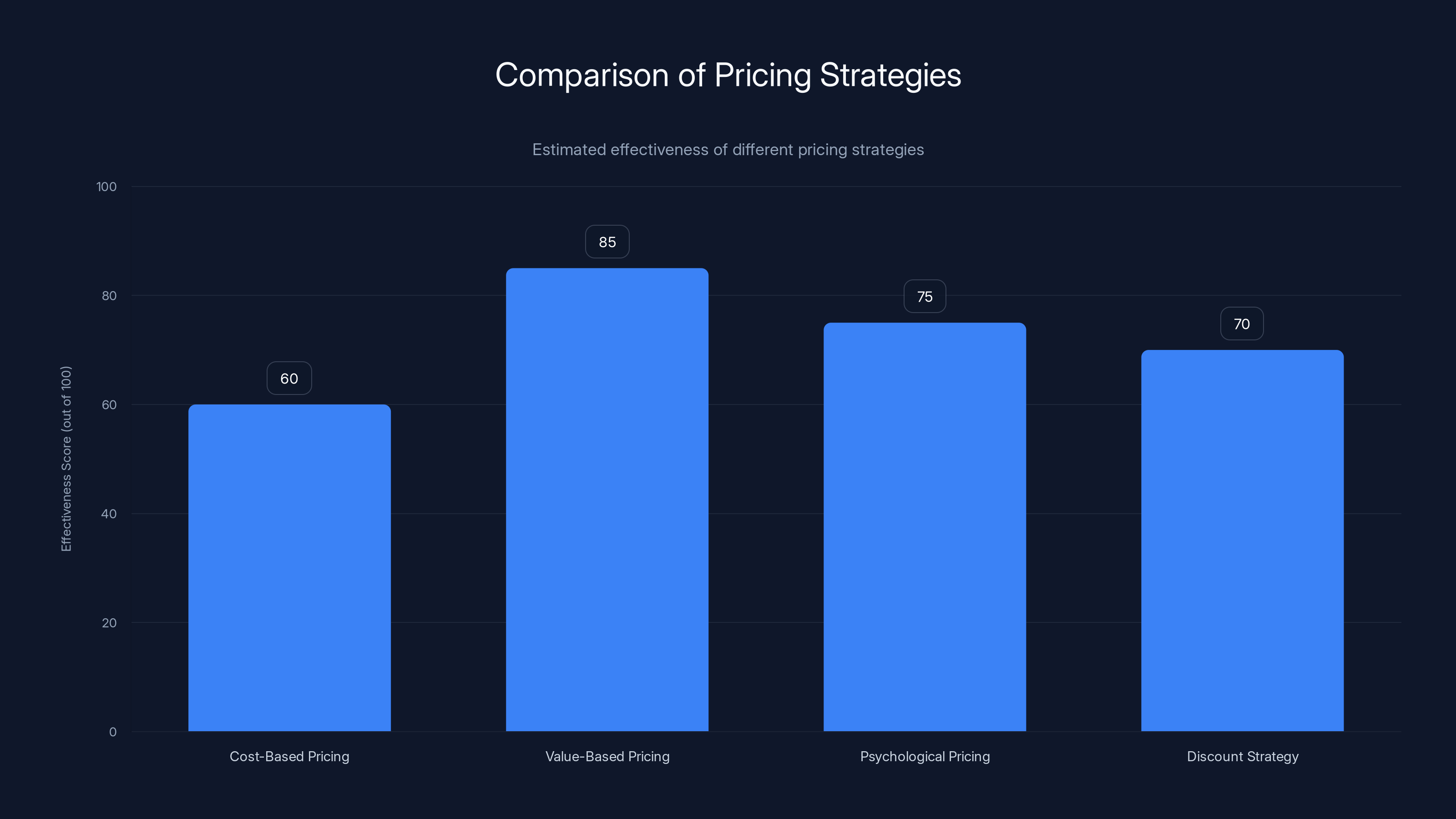 Comparison of Pricing Strategies