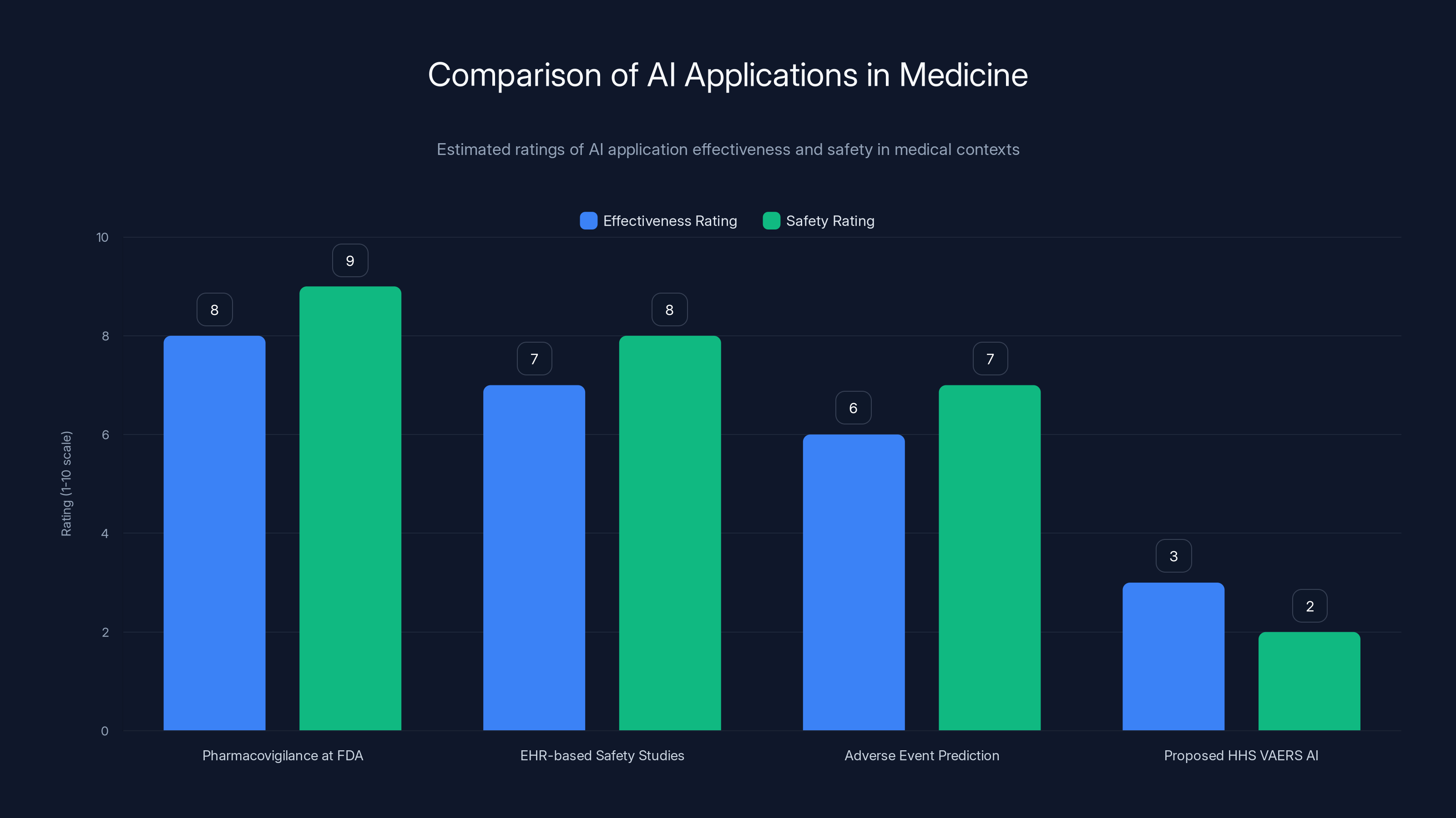 Comparison of AI Applications in Medicine